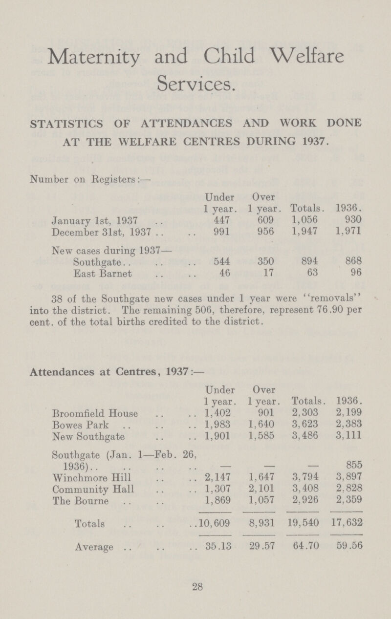 Maternity and Child Welfare Services. STATISTICS OF ATTENDANCES AND WORK DONE AT THE WELFARE CENTRES DURING 1937. Number on Registers:— Under Over 1 year. 1 year. Totals. 1936. January 1st, 1937 447 609 1,056 930 December 31st, 1937 991 956 1,947 1,971 New cases during 1937— Southgate 544 350 894 868 East Barnet 46 17 63 96 38 of the Southgate new cases under 1 year were removals'' into the district. The remaining 506, therefore, represent 76.90 per cent, of the total births credited to the district. Attendances at Centres, 1937:— Under 1 year. Over 1 year. Totals. 1936. Broomfield House 1,402 901 2,303 2,199 Bowes Park 1,983 1,640 3,623 2,383 New Southgate 1,901 1,585 3,486 3,111 Southgate (Jan. 1—Feb. 26, 1936) - - - 855 Winchmore Hill 2,147 1,647 3,794 3,897 Community Hall 1,307 2,101 3,408 2,828 The Bourne 1,869 1,057 2,926 2,359 Totals 10,609 8,931 19,540 17,632 Average 35.13 29.57 64.70 59.56 28