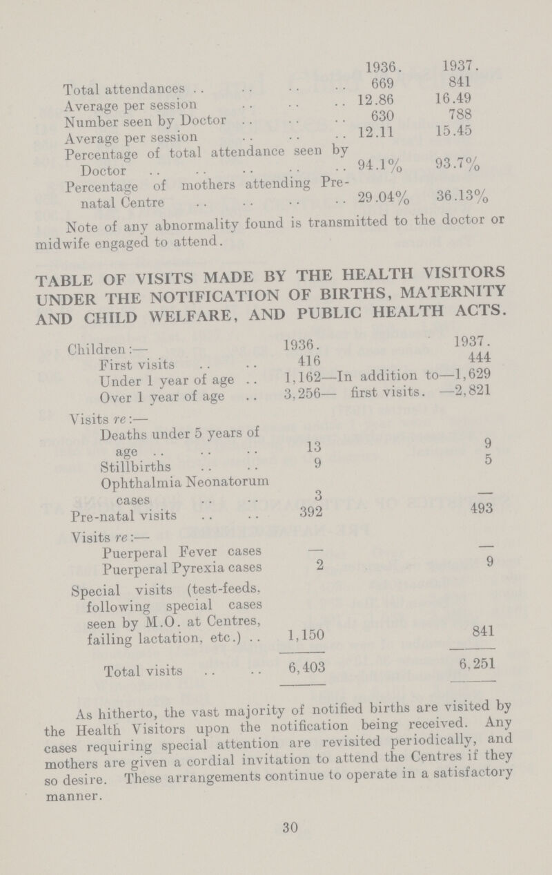 1936. 1937. Total attendances 669 841 Average per session 12.86 16.49 Number seen by Doctor 630 788 Average per session 12.11 15.45 Percentage of total attendance seen by Doctor 94.1% 93.7% Percentage of mothers attending Pre natal Centre 29.04% 36.13% Note of any abnormality found is transmitted to the doctor or midwife engaged to attend. TABLE OF VISITS MADE BY THE HEALTH VISITORS UNDER THE NOTIFICATION OF BIRTHS, MATERNITY AND CHILD WELFARE, AND PUBLIC HEALTH ACTS. Children:— 1936. 1937. First visits 416 444 Under 1 year of age 1,162— In addition to— 1,629 Over 1 year of age 3,256— first visits. — 2,821 Visits re:— Deaths under 5 years of age 13 9 Stillbirths 9 5 Ophthalmia Neonatorum cases 3 - Pre-natal visits 392 493 Visits re :— Puerperal Fever cases — — Puerperal Pyrexia cases 2 9 Special visits (test-feeds, following special cases seen by M.O. at Centres, failing lactation, etc.) 1,150 841 Total visits 6,403 6,251 As hitherto, the vast majority of notified births are visited by the Health Visitors upon the notification being received. Any cases requiring special attention are revisited periodically, and mothers are given a cordial invitation to attend the Centres if they so desire. These arrangements continue to operate in a satisfactory manner. 30