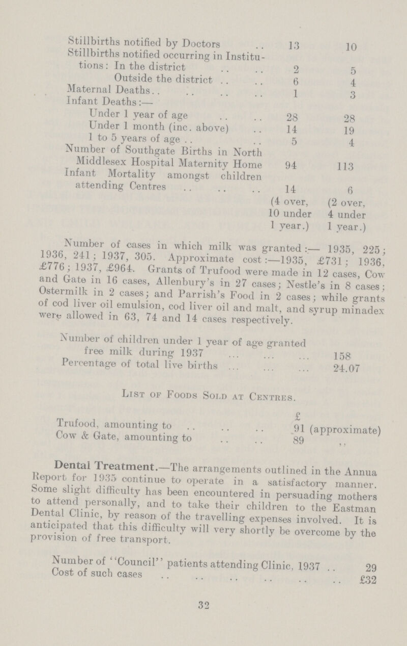 Stillbirths notified by Doctors 13 10 Stillbirths notified occurring in Institu tions : In the district 2 5 Outside the district 6 4 Maternal Deaths 1 3 Infant Deaths:— Under 1 year of age 28 28 Under 1 month (inc. above) 14 19 1 to 5 years of age 5 4 Number of Southgate Births in North Middlesex Hospital Maternity Home 94 113 Infant Mortality amongst children attending Centres 14 6 (4 over, (2 over, 10 under 4 under 1 year.) 1 year.) Number of cases in which milk was granted:— 1935, 225; 1936, 241; 1937, 305. Approximate cost:—1935, £731; 1936. £776; 1937, £964. Grants of Trufood were made in 12 cases, Cow and Gate in 16 cases, Allenbury's in 27 cases; Nestle's in 8 cases; Ostermilk in 2 cases; and Parrish's Food in 2 cases; while grants of cod liver oil emulsion, cod liver oil and malt, and syrup minadex were allowed in 63, 74 and 14 cases respectively. Number of children under 1 year of age granted free milk during 1937 158 Percentage of total live births 24.07 List of Foods Soi.d at Centres. £ Trufood, amounting to 91 (approximate) Cow & Gate, amounting to 89 ,, Dental Treatment.—The arrangements outlined in the Annua Report for 1935- continue to operate in a satisfactory manner. Some slight difficulty has been encountered in persuading mothers to attend personally, and to take their children to the Eastman Dental Clinic, by reason of the travelling expenses involved. It is anticipated that this difficulty will very shortly be overcome by the provision of free transport. Number of Council patients attending Clinic. 1937 29 Cost of such cases £32 32