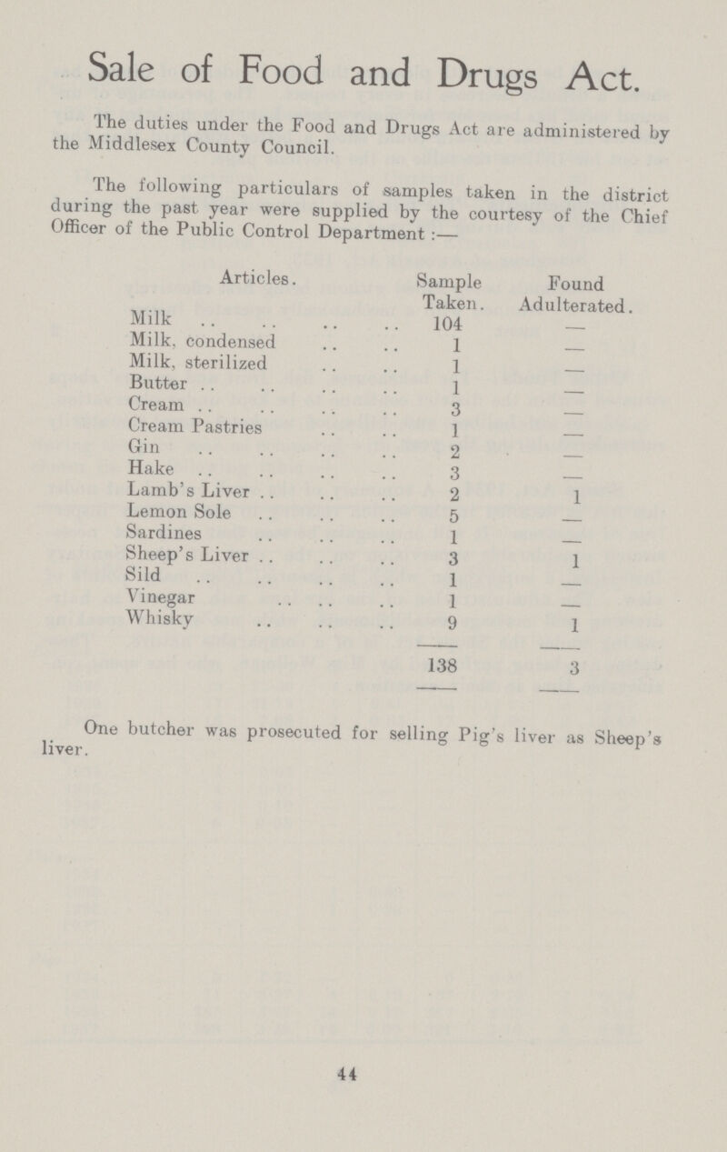 Sale of Food and Drugs Act. The duties under the Food and Drugs Act are administered by the Middlesex County Council. The following particulars of samples taken in the district during the past year were supplied by the courtesy of the Chief Officer of the Public Control Department:— Articles. Sample Found Taken. Adulterated. Milk 104 - Milk, condensed 1 — Milk, sterilized 1 - Butter 1 - Cream 3 - Cream Pastries 1 — Gin 2 — Hake 3 Lamb's Liver 2 1 Lemon Sole 5 — Sardines 1 — Sheep's Liver 3 1 Sild 1 — Vinegar 1 — Whisky 9 1 138 3 One butcher was prosecuted for selling Pig's liver as Sheep's liver. 44