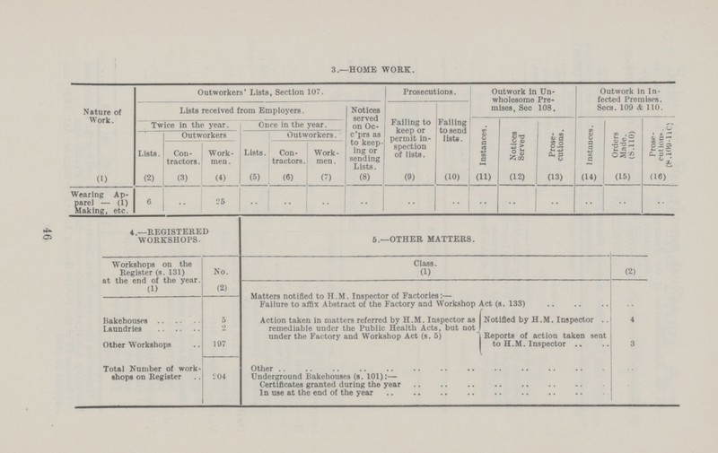 46 3.—HOME WORK. Nature of Work. Outworkers' Lists, Section 107. Prosecutions. Outwork in Un wholesome Pre mises, Sec 108. Outwork in In fected Premises. Sees. 109 & 110. Lists received from Employers. Notices served on Oc c'prs as to keep ing or sending Failing to keep or permit in spection of lists. Failing to send lists. Twice in the year. On ce in the year. Instances. Notices Served Prose cutions. Instances. Orders Made. (S.110) Prose cutions. (8.109-100) Lists. Outworkers Lists. Outworkers. Con tractors . Work men. Con tractors . Work men. (1) (2) (3) (4) (5) (6) (7) (8) (9) (10) (11) (12) (13) (14) (15) (16) Wearing Ap parel — (1) Making, etc. 6 .. 25 - 4.—REGISTERED WORKSHOPS. 5.—OTHER MATTERS. Workshops on the Register (s. 131) at the end of the year. No. Class. (1) | (2) (1) (2) Matters notified to H.M. Inspector of Factories:— Failure to affix Abstract of the Factory and Workshop Act (s. 133) ' Bakehouses 5 Action taken in matters referred by H.M. Inspector as remediable under the Public Health Acts, but not under the Factory and Workshop Act (s. 5) Notifled by H.M. Inspector . 4 Laundries 2 Reorts of action taken sent H.M. Inspector 3 Other Workshops 197 Total Number of work shops on Register 204 Underground Bakehouses (s. 101):— .. Certificates granted during the year .. In use at the end of the year ..