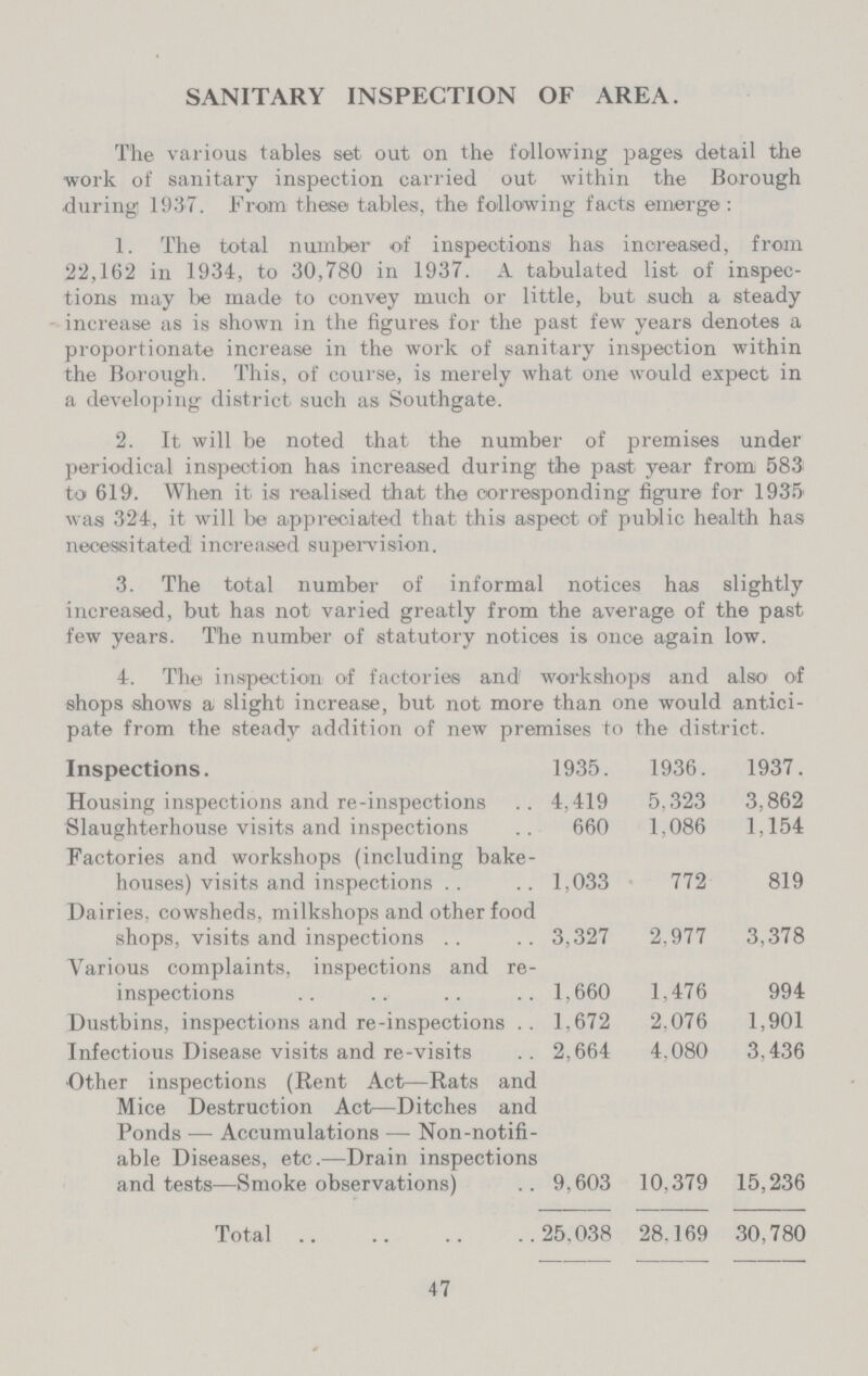 SANITARY INSPECTION OF AREA. The various tables set out on the following pages detail the work of sanitary inspection carried out within the Borough during 1937. From these tables, the following facts emerge: 1. The total number of inspections has increased, from 22,162 in 1934, to 30,780 in 1937. A tabulated list of inspec tions may be made to convey much or little, but such a steady increase as is shown in the figures for the past few years denotes a proportionate increase in the work of sanitary inspection within the Borough. This, of course, is merely what one would expect in a developing district such as Southgate. 2. It will be noted that the number of premises under periodical inspection has increased during the past year from. 583 to 619. When it is realised that the corresponding figure for 1935' was 324, it will be appreciated that this aspect of public health has necessitated increased supervision. 3. The total number of informal notices has slightly increased, but has not varied greatly from the average of the past few years. The number of statutory notices is once again low. 4. The inspection of factories and' workshopsi and also of shops shows a slight increase, but not more than one would antici pate from the steady addition of new premises to the district. Inspections. 1935. 1936. 1937. Housing inspections and re-inspections 4,419 5,323 3,862 Slaughterhouse visits and inspections 660 1,086 1,154 Factories and workshops (including bake houses) visits and inspections 1,033 772 819 Dairies, cowsheds, milkshops and other food shops, visits and inspections 3,327 2,977 3,378 Various complaints, inspections and re- inspections 1,660 1,476 994 Dustbins, inspections and re-inspections 1,672 2,076 1,901 Infectious Disease visits and re-visits 2,664 4.080 3,436 Other inspections (Rent Act—Rats and Mice Destruction Act—Ditches and Ponds —Accumulations — Non-notifi able Diseases, etc.—Drain inspections and tests—Smoke observations) .. 9,603 10,379 15,236 Total 25,038 28.169 30,780 47