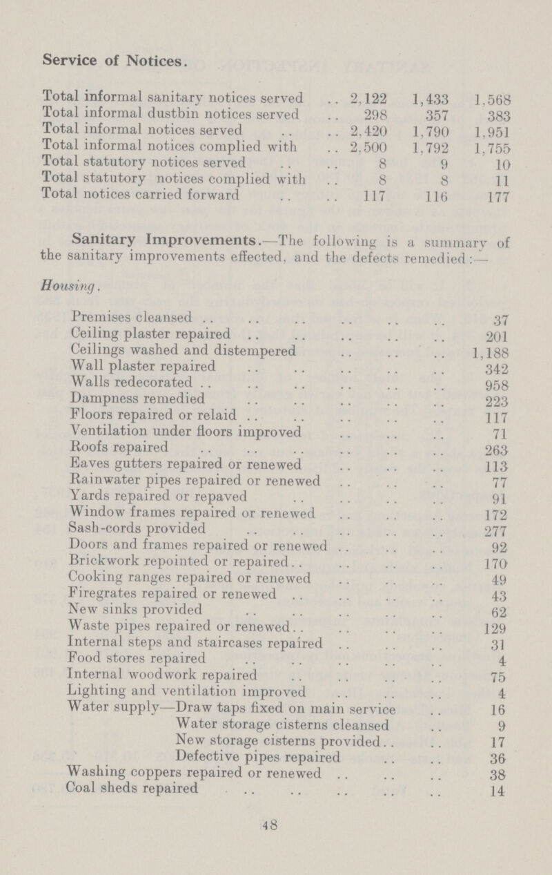 Service of Notices. Total informal sanitary notices served 2.122 1,433 1,568 Total informal dustbin notices served 298 357 383 Total informal notices served 2,420 1,790 1,951 Total informal notices complied with 2.500 1.792 1,755 Total statutory notices served 8 9 10 Total statutory notices complied with 8 8 11 Total notices carried forward 117 116 177 Sanitary Improvements.—The following is a summary of the sanitary improvements effected, and the defects remedied:— Housing. Premises cleansed 37 Ceiling plaster repaired 201 Ceilings washed and distempered 1,188 Wall plaster repaired 342 Walls redecorated 958 Dampness remedied 223 Floors repaired or relaid 117 Ventilation under floors improved 71 Roofs repaired 263 Eaves gutters repaired or renewed 113 Rainwater pipes repaired or renewed 77 Yards repaired or repaved 91 Window frames repaired or renewed 172 Sash-cords provided 277 Doors and frames repaired or renewed 92 Brickwork repointed or repaired 170 Cooking ranges repaired or renewed 49 Firegrates repaired or renewed 43 New sinks provided 62 Waste pipes repaired or renewed 129 Internal steps and staircases repaired 31 Food stores repaired 4 Internal woodwork repaired 75 Lighting and ventilation improved 4 Water supply—Draw taps fixed on main service 16 Water storage cisterns cleansed 9 New storage cisterns provided 17 Defective pipes repaired 36 Washing coppers repaired or renewed 38 Coal sheds repaired 14 48