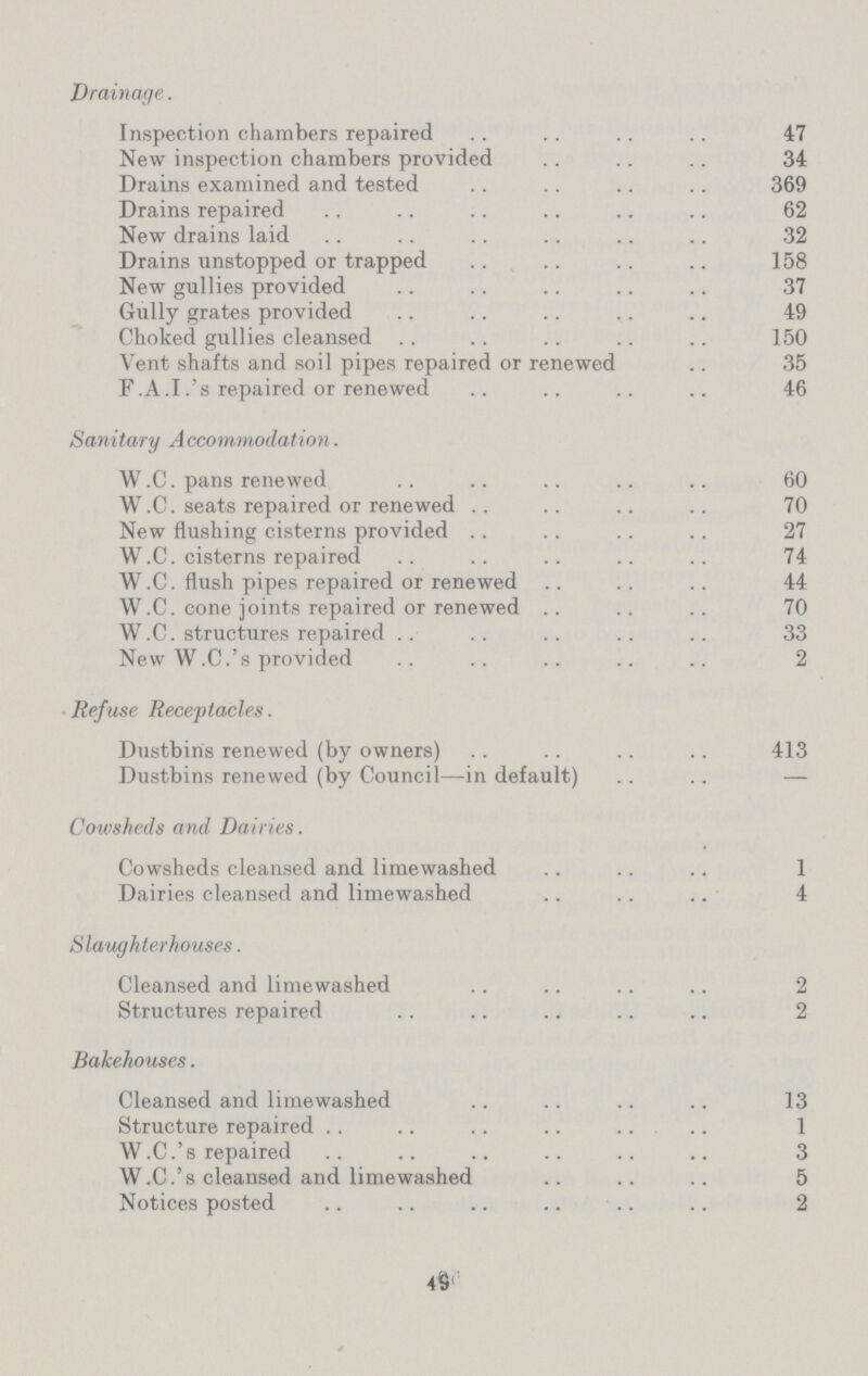 Drainage. Inspection chambers repaired 47 New inspection chambers provided 34 Drains examined and tested 369 Drains repaired 62 New drains laid 32 Drains unstopped or trapped 158 New gullies provided 37 Gully grates provided 49 Choked gullies cleansed 150 Vent shafts and soil pipes repaired or renewed 35 F.A.I.'s repaired or renewed 46 Sanitary Accommodation. W.C. pans renewed 60 W.C. seats repaired or renewed 70 New flushing cisterns provided 27 W.C. cisterns repaired 74 W.C. flush pipes repaired or renewed 44 W.C. cone joints repaired or renewed 70 W.C. structures repaired 33 New W.C.'s provided 2 Refuse Receptacles. Dustbins renewed (by owners) 413 Dustbins renewed (by Council—in default) — Cowsheds and Dairies. Cowsheds cleansed and limewashed 1 Dairies cleansed and limewashed 4 Slaughterhouses. Cleansed and limewashed 2 Structures repaired 2 Bakehouses. Cleansed and limewashed 13 Structure repaired 1 W.C.'s repaired 3 W.C.'s cleansed and limewashed 5 Notices posted 2 49