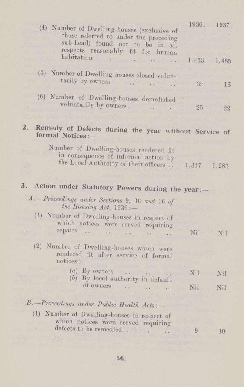 1936. 1937. (4) Number of Dwelling-houses (exclusive of those referred to under the preceding sub-head) found not to be in all respects reasonably fit for human habitation 1.433 1.465 (5) Number of Dwelling-houses closed volun¬ tarily by owners 35 16 (6) Number of Dwelling-houses demolished voluntarily by owners 25 22 2. Remedy of Defects during the year without Service of formal Notices:— Number of Dwelling-houses rendered fit in consequence of informal action by the Local Authority or their officers 1,317 1.283 3. Action under Statutory Powers during the year:— A.—Proceedings under Sections 9, 10 and 16 of the Housing Act, 1936:— (1) Number of Dwelling-houses in respect of which notices were served requiring repairs Nil Nil (2) Number of Dwelling-houses which were rendered fit after service of formal notices:— (a) By owners Nil Nil (b) By local authority in default of owners Nil Nil B.—Proceedings under Public Health Acts:— (1) Number of Dwelling-houses in respect of which notices were served requiring defects to be remedied 9 10 54