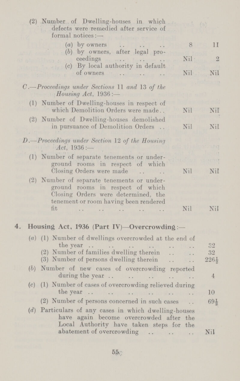 (2) Number of Dwelling-houses in which defects were remedied after service of formal notices:— (a) by owners 8 11 (b) by owners, after legal pro ceedings Nil 2 (c) By local authority in default of owners Nil Nil C.—Proceedings under Sections 11 and 13 of the Housing Act, 1936:— (1) Number of Dwelling-houses in respect of which Demolition Orders were made Nil Nil (2) Number of Dwelling-houses demolished in pursuance of Demolition Orders Nil Nil D.—Proceedings under Section 12 of the Housing Act, 1936:— (1) Number of separate tenements or under¬ ground rooms in respect of which Closing Orders were made Nil Nil (2) Number of separate tenements or under¬ ground rooms in respect of which Closing Orders were determined, the tenement or room having been rendered fit Nil Nil 4. Housing Act, 1936 (Part IV)—Overcrowding:— (a) (1) Number of dwellings overcrowded at the end of the year 32 (2) Number of families dwelling therein 32 (3) Number of persons dwelling therein 226½ (b) Number of new cases of overcrowding reported during the year 4 (c) (1) Number of cases of overcrowding relieved during the year 10 (2) Number of persons concerned in such cases 69½ (d) Particulars of any cases in which dwelling-houses have again become overcrowded after the Local Authority have taken steps for the abatement of overcrowding Nil 55