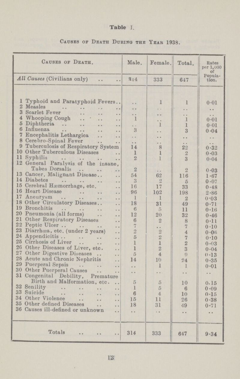 Table I. Causes of Death DurIng the Year 1938. Causes of Death. Male. Female. Total. Rates per 1,000 of Popula tion. All Causes (Civilians only) 314 333 647 1 Typhoid and Paratyphoid Fevers .. 1 1 0.01 2 Measles .. .. .. .. 3 Scarlet Fever .. .. .. 4 Whooping Cough 1 .. 1 0.01 5 Diphtheria .. 1 1 0.01 6 Influenza 3 3 0.04 7 Encephalitis Lethargica .. .. .. .. 8 Cerebro-Spinal Fever .. .. .. .. 9 Tuberculosis of Respiratory System 14 8 22 0.32 10 Other Tuberculous Diseases 1 1 2 0.03 11 Syphilis 2 1 3 0.04 12 General Paralysis of the insane. Tabes Dorsalis 2 .. 2 0.03 13 Cancer, Malignant Disease 54 62 116 1.67 14 Diabetes 3 2 5 0.07 15 Cerebral Haemorrhage, etc. 16 17 33 0.48 16 Heart Disease 96 102 198 2.86 17 Aneurysm 1 1 2 0.03 18 Other Circulatory Diseases. 18 31 49 0.71 19 Bronchitis 6 5 11 0.16 20 Pneumonia (all forms) 12 20 32 0.46 21 Other Respiratory Diseases 6 2 8 0.11 22 Peptic Ulcer 7 .. 7 0.10 23 Diarrhcea, etc. (under 2 years) 2 2 4 0.06 24 Appendicitis 5 2 7 0.10 25 Cirrhosis of Liver 1 1 2 0.03 26 Other Diseases of Liver, etc. 1 2 3 0.04 27 Other Digestive Diseases 5 4 0 0.13 28 Acute and Chronic Nephritis 14 10 24 0.35 29 Puerperal Sepsis .. 1 1 0.01 30 Other Puerperal Causes .. .. .. .. .. .. 31 Congenital Debility, Premature Birth and Malformation, etc. 5 5 10 0.15 32 Senility 1 5 6 0.09 33 Suicide 6 4 10 0.15 34 Other Violence .. .. .. 15 11 26 0.38 35 Other defined Diseases 18 31 49 0.71 36 Causes ill-defined or unknown .. • • • • • • Totals 314 333 647 9.34 13
