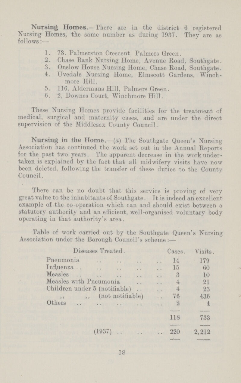 Nursing Homes.—There are in the district 6 registered Nursing Homes, the same number as during 1937. They are as follows:— 1. 73. Palmerston Crescent Palmers Green. 2. Chase Bank Nursing Home, Avenue Road, Southgate. 3. Onslow House Nursing Home, Chase Road, Southgate. 4. Uvedale Nursing Home, Elmscott Gardens, Winch- more Hill. 5. 116, Aldermans Hill, Palmers Green. 6. 2, Downes Court, Winchmore Hill. These Nursing Homes provide facilities for the treatment of medical, surgical and maternity cases, and are under the direct supervision of the Middlesex County Council. Nursing in the Home, —(a) The Southgate Queen's Nursing Association has continued the work set out in the Annual Reports for the past two years. The apparent decrease in the work under taken is explained by the fact that all midwifery visits have now been deleted, following the transfer of these duties to the County Council. There can be no doubt that this service is proving of very great value to the inhabitants of Southgate. It is indeed an excellent example of the co-operation which can and should exist between a statutory authority and an efficient, well-organised voluntary body operating in that authority's area. Table of work carried out by the Southgate Queen's Nursing Association under the Borough Council's scheme:— Diseases Treated. Cases. Visits. Pneumonia 14 179 Influenza 15 60 Measles 3 10 Measles with Pneumonia 4 21 Children under 5 (notifiable) 4 23 ,, ,, (not notifiable) 76 436 Others 2 4 118 733 (1937) 220 2,212 18