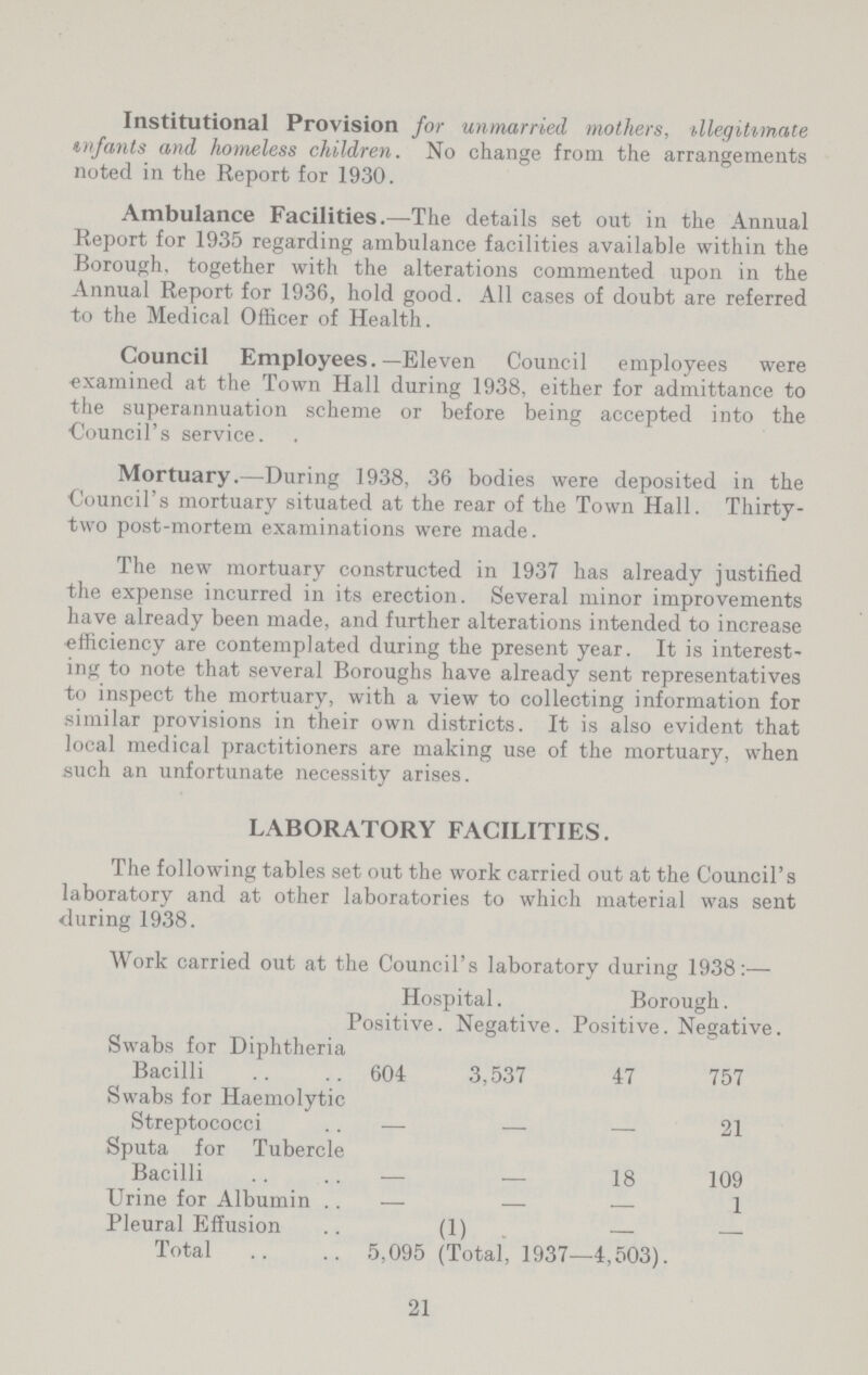 Institutional Provision for unmarried mothers, illegitimate infants and homeless children. No change from the arrangements noted in the Report for 1930. Ambulance Facilities.—The details set out in the Annual Report for 1935 regarding ambulance facilities available within the Borough, together with the alterations commented upon in the Annual Report for 1936, hold good. All cases of doubt are referred to the Medical Officer of Health. Council Employees.—Eleven Council employees were examined at the Town Hall during 1938, either for admittance to the superannuation scheme or before being accepted into the Council's service. Mortuary.—During 1938, 36 bodies were deposited in the Council's mortuary situated at the rear of the Town Hall. Thirty two post-mortem examinations were made. The new mortuary constructed in 1937 has already justified the expense incurred in its erection. Several minor improvements have already been made, and further alterations intended to increase efficiency are contemplated during the present year. It is interest ing to note that several Boroughs have already sent representatives to inspect the mortuary, with a view to collecting information for similar provisions in their own districts. It is also evident that local medical practitioners are making use of the mortuary, when such an unfortunate necessity arises. LABORATORY FACILITIES. The following tables set out the work carried out at the Council's laboratory and at other laboratories to which material was sent during 1938. AVork carried out at the Council's laboratory during 1938:— Hospital. Borough. Positive . Negative. Positive. Negative Swabs for Diphtheria Bacilli 604 3,537 47 757 Swabs for Haemolytic Streptococci - - - 21 Sputa for Tubercle Bacilli - - 18 109 Urine for Albumin - - - 1 Pleural Effusion (1) - - Total 5,095 (Total, 1937—4,503). 21