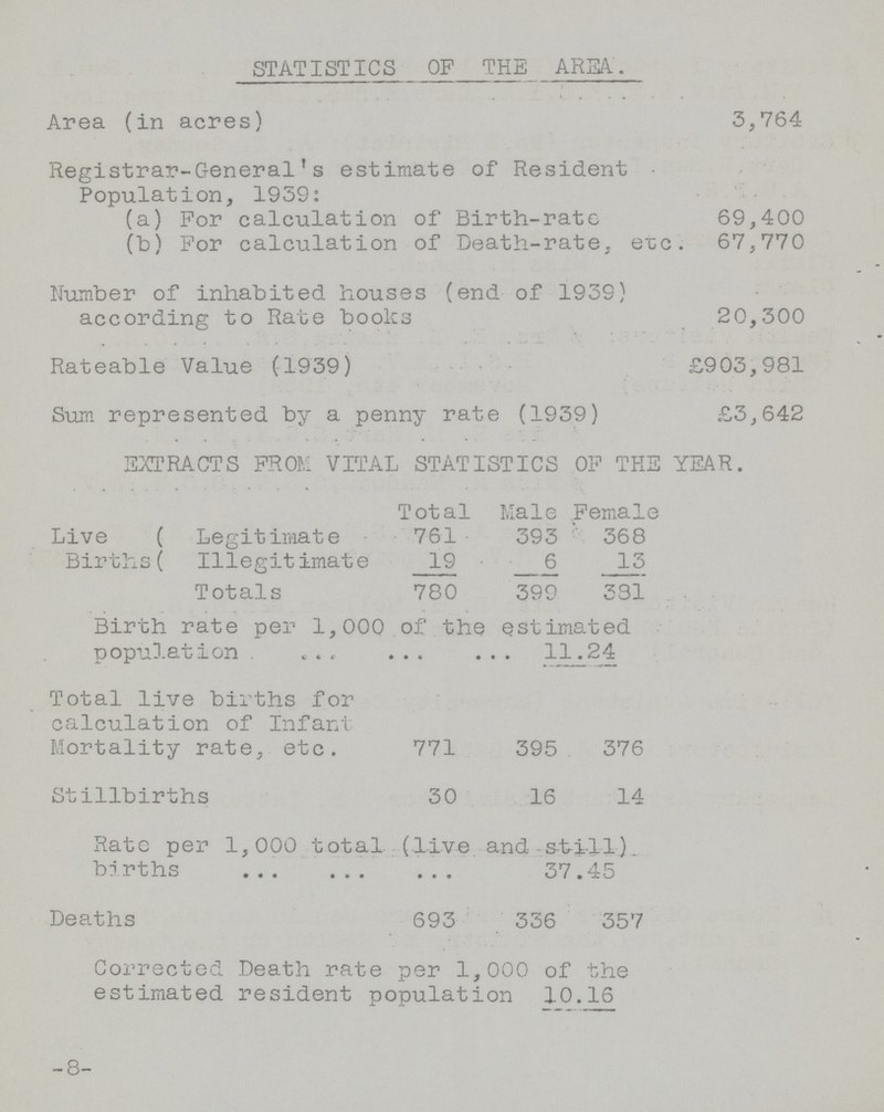 STATISTICS OF THE AREA. Area (in acres) 3,764 Registrar-General's estimate of Resident Population, 1939: (a) For calculation of Birth-rate 69,400 (b) For calculation of Death-rate, etc. 67,770 Number of inhabited houses (end of 1939) according to Rate books 20,300 Rateable Value (1939) £903,981 Sum represented by a penny rate (1939) £3,642 EXTRACTS FROM VITAL STATISTICS OP THE YEAR. Total Male Female Live Legitimate 761 393 368 Births Illegitimate 19 6 13 Totals 780 399 381 Birth rate per 1,000 of the estimated population 11.24 Total live births for calculation of Infant Mortality rate, etc. 771 395 376 Stillbirths 30 16 14 Rate per 1,000 total (live and still) births 37.45 Deaths 693 336 357 Corrected Death rate per 1,000 of the estimated resident population 10.16 8