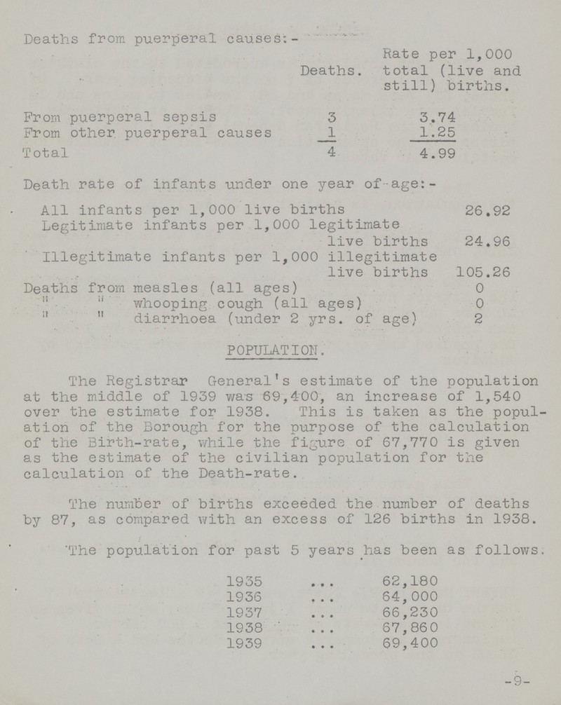 Deaths from puerperal causes:- Rate per 1,000 Deaths. total (live and still) births. From puerperal sepsis 3 3.74 From other puerperal causes 1 1.25 Total 4 4.99 Death rate of infants under one year of age:- All infants per 1,000 live births 26.92 Legitimate infants per 1,000 legitimate live births 24.96 Illegitimate infants per 1,000 illegitimate live births 105.26 Deaths from measles (all ages) 0  whooping cough (all ages) 0   diarrhoea (under 2 yrs. of age) 2 POPULATION. The Registrar General's estimate of the population at the middle of 1939 was 69,400, an increase of 1,540 over the estimate for 1938. This is taken as the popul ation of the Borough for the purpose of the calculation of the Birth-rate, while the figure of 67,770 is given as the estimate of the civilian population for the calculation of the Death-rate. The number of births exceeded the number of deaths by 87, as compared with an excess of 126 births in 1938. 'The population for past 5 years has been as follows. 1935 62,180 1936 64,000 1937 66,230 1938 67,86 0 1939 69,400 9