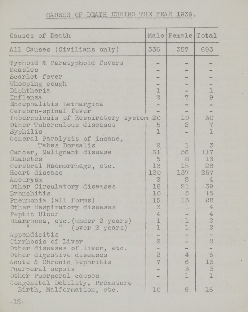 CAUSES OF DEATH DURING THE YEAR 1939. Causes of Death Male Female Total All Causes (Civilians only) 336 357 693 Typhoid & Paratyphoid fevers - - - Measles - - - Scarlet fever - - - Whooping cough - - - Diphtheria 1 - 1 Inflenza 2 7 9 Encephalitis Lethargica - - - Cerebro-spinal fever - - - Tuberculosis of Respiratory system 20 10 30 Other Tuberculous diseases 5 2 7 Syphilis 1 - 1 General Paralysis of insane, Tabes Dorsalis 2 1 3 Cancer, Malignant disease 61 56 117 Diabetes 5 8 13 Cerebral Haemorrhage, etc. 13 15 28 Heart disease 120 137 257 Aneurysm 2 2 4 Other Circulatory diseases 18 21 39 Bronchitis 10 5 15 Pneumonia (all forms) 15 13 28 Other Respiratory diseases 3 1 4 Peptic Ulcer 4 - 4 Diarrhoea, etc.(under 2 years) 1 1 2   (over 2 years) 1 1 2 Appendicitis - - - Cirrhosis of Liver 2 - 2 Other diseases of liver, etc. - - - Other digestive diseases 2 4 6 Acute & Chronic. Nephritis 7 6 13 Puerperal sepsis - 3 3 Other Puerperal causes - 1 1 Congenital, Debility, Premature Birth, Malformation, etc. 10 6 16 12