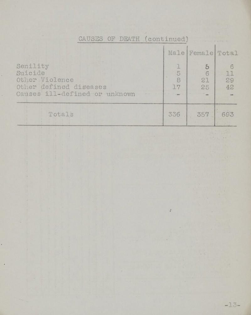 CAUSES OF DEATH (continued) Male Female Total Senility 1 5 6 Suicide 5 6 11 Other Violence 8 21 29 Other defined diseases 17 25 42 Causes ill-defined or unknown – – – Totals 336 357 693 13