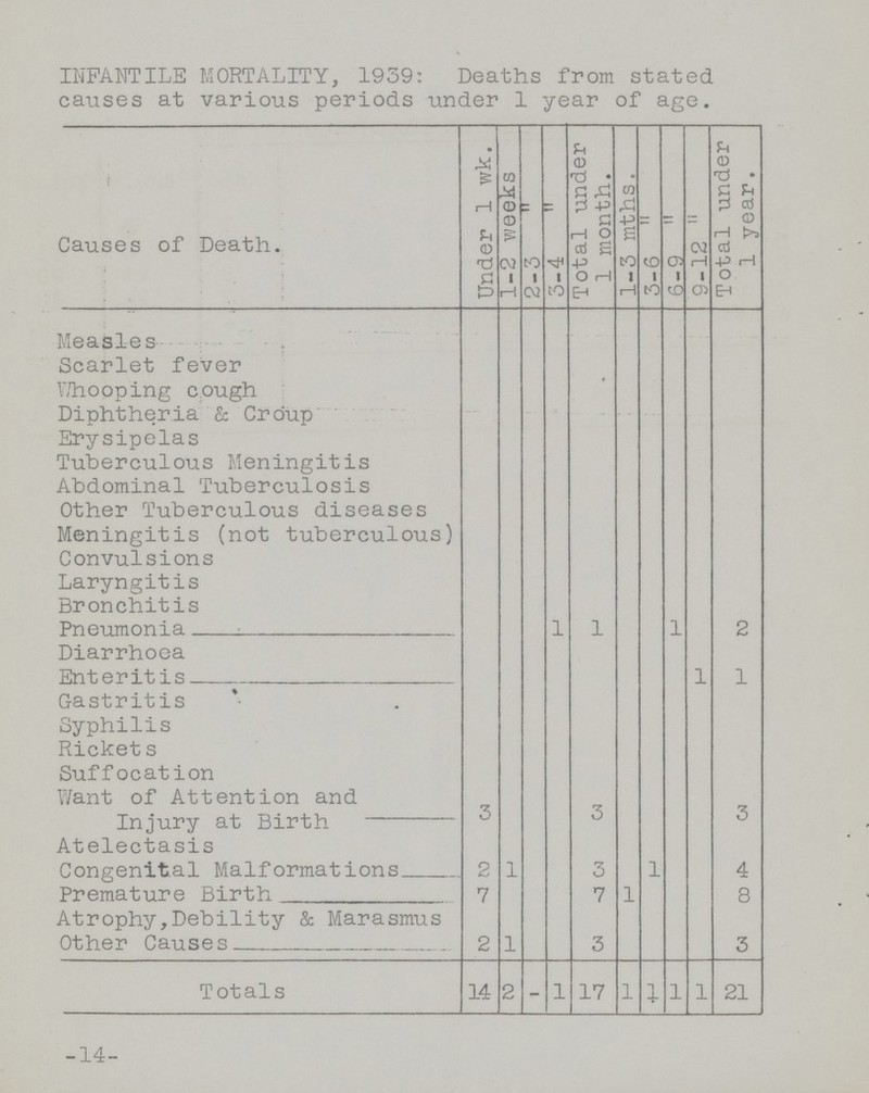 INFANTILE MORTALITY, 1939: Deaths from stated causes at various periods under 1 year of age. Causes of Death. Under 1 wk. 1-2 weeks 2-3 3-4  Total under 1 month. 1-3 mths. 3-6  6-9  9-12  Total under 1 year. Measles Scarlet fever Whooping cough Diphtheria & Croup Erysipelas Tuberculous Meningitis Abdominal Tuberculosis Other Tuberculous diseases Meningitis (not tuberculous) Convulsions Laryngitis Bronchitis Pneumoia 1 1 1 2 Diarrhoea Enteritis 1 1 Gastritis Syphilis Ricket s Suffocation Want of Attention and Injury at Birth 3 3 3 Atelectasis Congenital Malformations 2 1 3 1 4 Premature Birth 7 7 1 8 Atrophy,Debility & Marasmus Other Causes 2 1 3 3 Totals 14 2 - 1 17 1 1 1 1 21 14