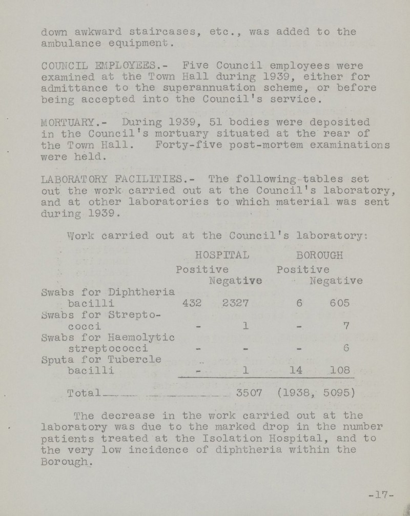 down awkward staircases, etc., was added to the ambulance equipment, COUNCIL EMPLOYEES.- Five Council employees were examined at the Town Hall during 1939, either for admittance to the superannuation scheme, or before being accepted into the Council's service. MORTUARY.- During 1939, 51 bodies were deposited in the Council's mortuary situated at the rear of the Town Hall. Forty-five post-mortem examinations were held. LABORATORY FACILITIES.- The following-tables set out the work carried out at the Council's laboratory, and at other laboratories to which material was sent during 1939. Work carried out at the Council's laboratory: HOSPITAL BOROUGH Positive Positive Negative Negative Swabs for Diphtheria bacilli 432 2327 6 605 Swabs for Strepto cocci – 1 – 7 Swabs for Haemolytic streptococci – – – 6 Sputa for Tubercle bacilli – 1 14 108 Total 3507 (1938, 5095) The decrease in the work carried out at the laboratory was due to the marked drop in the number patients treated at the Isolation Hospital, and to the very low incidence of diphtheria within the Borough. 17