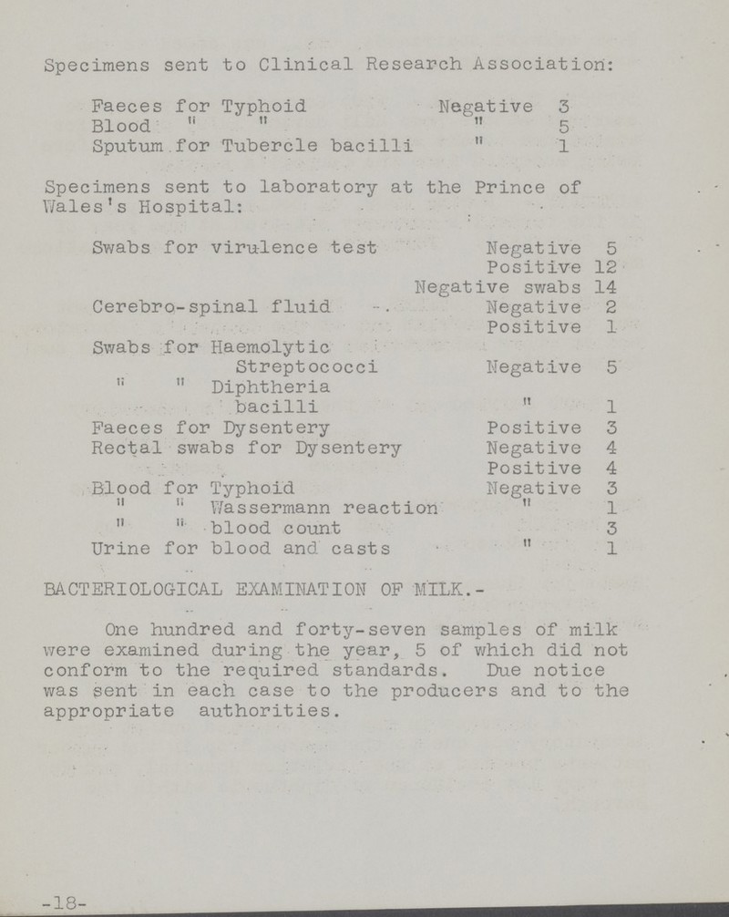 Specimens sent to Clinical Research Association: Faeces for Typhoid Negative 3 Blood    5 Sputum for Tubercle bacilli  1 Specimens sent to laboratory at the Prince of Wales's Hospital: Swabs for virulence test Negative 5 Positive 12 Negative swabs 14 Cerebro-spinal fluid Negative 2 Positive 1 Swabs for HaemOlytic Streptococci Negative 5   Diphtheria bacilli  1 Faeces for Dysentery Positive 3 Rectal swabs for Dysentery Negative 4 Positive 4 Blood for Typhoid Negative 3   Wassermann reaction  1   blood count 3 Urine for blood and casts  1 BACTERIOLOGICAL EXAMINATION OF MILK.- One hundred and forty-seven samples of milk were examined during the year, 5 of which did not conform to the required standards. Due notice was sent in each case to the producers and to the appropriate authorities. 18