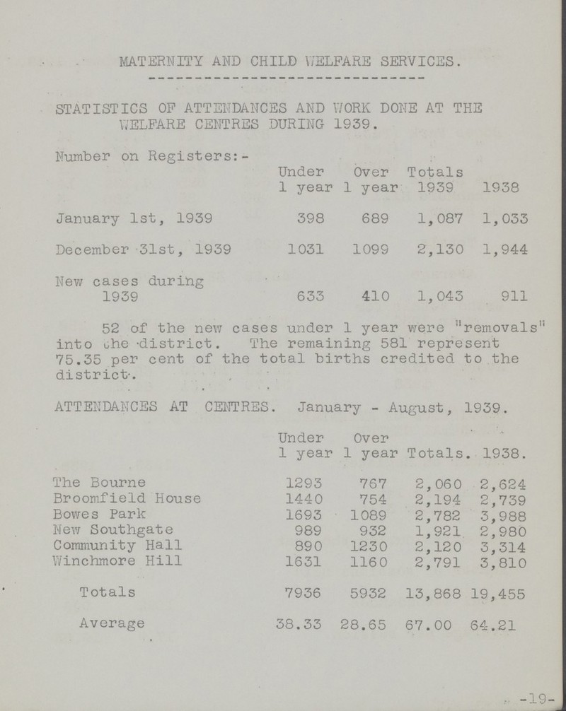 MATERNITY AND CHILD WELFARE SERVICES. STATISTICS OP ATTENDANCES AND WORK DONE AT THE WELFARE CENTRES DURING 1939. Number on Registers:- Under 1 year Over 1 year Totals 1939 1938 January 1st, 1939 398 689 1,087 1,033 December 31st, 1939 1031 1099 2,130 1,944 New cases during 1939 633 410 1,043 911 52 of the new cases under 1 year were ''removals'' into the district. The remaining 581 represent 75.35 per cent of the total births credited to the district. ATTENDANCES AT CENTRES. January - August, 1939. Under 1 year Over 1 year Totals. 1938. The Bourne 1293 767 2, 060 2,624 Broomfield House 1440 754 2,194 2,739 Bowes Park 1693 1089 2,782 3,988 New Southgate 989 932 1,921 2,980 Community Hall 890 1230 2,120 3,314 Winchmore Hill 1631 1160 2,791 3,810 Totals 7936 5932 13,868 19,455 Average 38.33 28.65 67.00 64.21 19