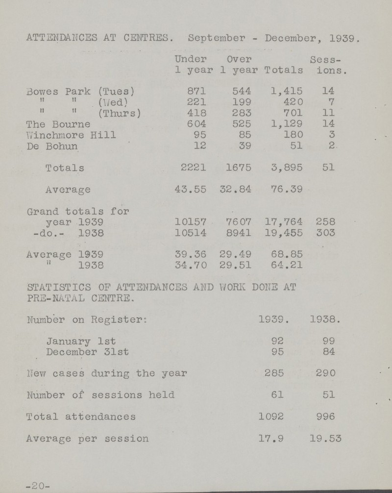 ATTENDANCES AT CENTRES. September - December, 1939. Under 1 year Over 1 year Totals Sess ions. Bowes Park (Tues) 871 544 1,415 14   (Wed) 221 199 420 7   (Thurs) 418 283 701 11 The Bourne 604 525 1,129 14 Winchmore Hill 95 85 180 3 De Bohun 12 39 51 2 Totals 2221 1675 3,895 51 Average 43.55 32.84 76.39 Grand totals for year 1939 10157 76 07 17,764 258 -do.- 1938 10514 8941 19,455 303 Average 1939 39.36 29.49 68.85  1938 34.70 29.51 64.21 STATISTICS OF ATTENDANCES AND WORK DONE AT PRE-NATAL CENTRE. Number on Register: 1939. 1938. January 1st 92 99 December 31st 95 84 New cases during the year 285 290 Number of sessions held 61 51 Total attendances 1092 996 Average per session 17.9 19.53 20