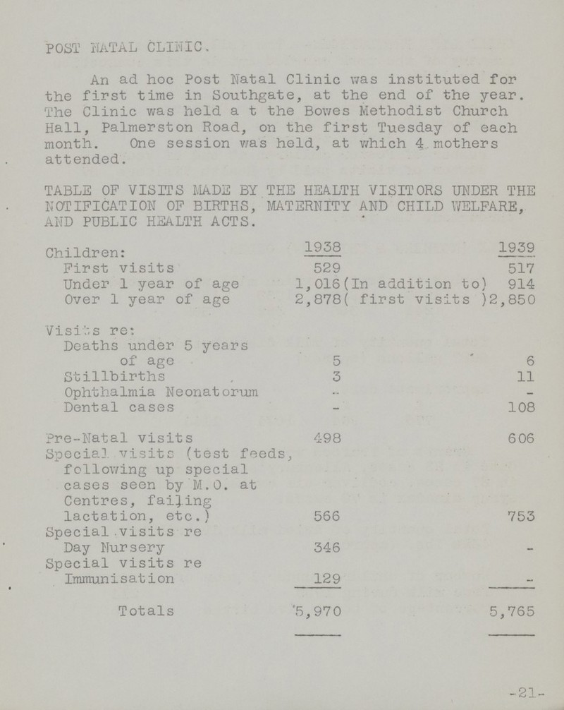 POST NATAL CLINIC. An ad hoc Post Natal Clinic was instituted for the first time in Southgate, at the end of the year. The Clinic was held a t the Bowes Methodist Church Hall, Palmerston Road, on the first Tuesday of each month. One session was held, at which 4 mothers attended. TABLE OP VISITS MADE BY THE HEALTH VISITORS UNDER THE NOTIFICATION OP BIRTHS, MATERNITY AND CHILD WELFARE, AND PUBLIC HEALTH ACTS. Children: 1938 1939 First visits 529 517 Under 1 year of age 1,016(In addition to) 914 Over 1 year of age 2,878( first visits) 2,850 Visits re: Deaths under 5 years of age 5 6 Stillbirths 3 11 Ophthalmia Neonatorum – – Dental cases – 108 Pre-Natal visits 498 606 Special, visits (test feeds, following up special cases seen by M.O. at Centres, failing lactation, etc.) 566 753 Special visits re Day Nursery 346 – Special visits re Immunisation 129 – Totals 5,970 5,765 21