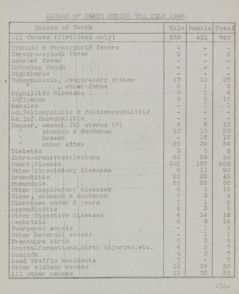 CAUSES OF DEATH DURING THE YEAR 1940. Causes of Death Male Female Total All Causes (Civilians only) 338 431 769 Typhoid & Paratyphoid fevers _ _ _ Cerebro-spinal fever 2 _ 2 Scarlet fever _ _ _ Whooping Cough. _ _ _ Diphtheria _ _ _ Tuherbulosils,Respiratory system 17 10 27  other forms 4 1 5 Syphilitic diseases 3 1 4 Influenza 9 6 15 Measles _ 1 1 Ac.Poliomyelitis & Polioencephalitis _ _ _ Acl. Inf. Encephalitis , _ _ _ Cancer, oesoph. (M) uter|us (F) 6 6 12 11 stomach & duodenum 10 10 20  breast _ 16 16  other sites 25 39 64 Diabetes 3 5 8 Intra-cran: vase: lesiops 22 58 80 Heart disease 101 107 208 Other Circulatory diseases 9 11 20 Brpncliltis 23 22 45 Pneumonia 24 26 50 Other Respiratory diseases 6 6 12 Ulcer,stomach & duodenum 6 3 9 Diarrhoea urtd4r 2 years 1 1 2 Appendicitis 2 3 5 Other Digestive diseases 4 14 18 Nephritis 6 8 14 Puerperal sepsis _ 1 1 Other Maternal causes _ 1 1 Prematjure birth 5 3 8 Con:Malformations,Birth injuries,etc. 4 3 7 Suicidle 4 3 7 Road Traffic accidents 7 _ 7 Other violent causes 16 34 50 All other causes 19 32 51 -15-