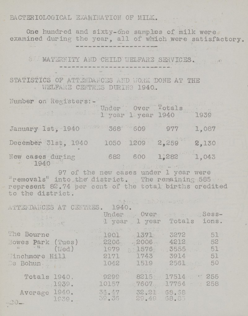 BACTERIOLOGICAL EXAMINATION OP MILk. One hundred and sixty-one samples of milk were examined during the year, all of which were satisfactory. MATERNITY AND CHILD WELFARE SERVICES, STATISTICS OF ATTENDANCES AND WORK DONE AT THE WELFARE CENTRES DURING 1940. Number on Registers:- Under 1 year Over 1 year Totals 1940 1939 January 1st, 1940 368 609 977 1,087 December 31st, 1940 1050 1209 2,259 2,130 New cases during 1940 682 600 1,282 1,043 97 of the new cases under 1 year were removals into , ther dis.tr ict. The remaining 585 represent 82.74 per cent of the total births credited to the district. ATTENDANCES AT CENTRES. 1940. Under 1 year Over 1 year Totals Sess ions. The Bourne 1901 1371 3272 51 Bowes Park (Tues) 2206 2006 4212 52 (Wed) 1979 1576 3555 51 inchmore Hill 2171 1743 3914 51 De Bohun 1042 1519 2561 50 Totals 1940. 9299 8215 17514 255 1939. 10157 7607 17764 258 Average 1940. 33.47 32.21. 68.68 1939 39.36 29.49 68.35 -20-