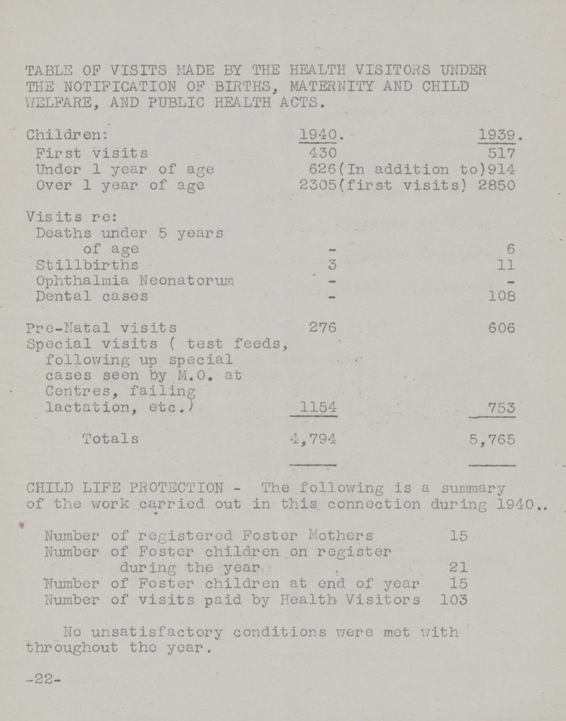 TABLE OF VISITS MADE BY THE HEALTH VISITORS UNDER THE NOTIFICATION OF BIRTHS, MATERNITY AND CHILD WELFARE, AND PUBLIC HEALTH ACTS. Children: 1940. 1939. First visits 430 517 Under 1 year of age 626(In addition to) 914 Over 1 year of age 2305(first visits) 2850 Visits re: Deaths under 5 years of age – 6 Stillbirths 3 11 Ophthalmia Neonatorum – – Dental cases – 108 Pre-Natal visits 276 606 Special visits ( test feeds, following up special cases seen by M.O. at Centres, failing lactation, etc.) 1154 753 Totals 4,794 5 ,765 CHILD LIFE PROTECTION - The following is a summary of the work carried out in this connection during 1940 Number of registered Foster Mothers 15 Number of Foster children on register during the year 21 Number of Foster children at end of year 15 Number of visits paid by Health Visitors 103 No unsatisfactory conditions were mot with throughout the year. -22-