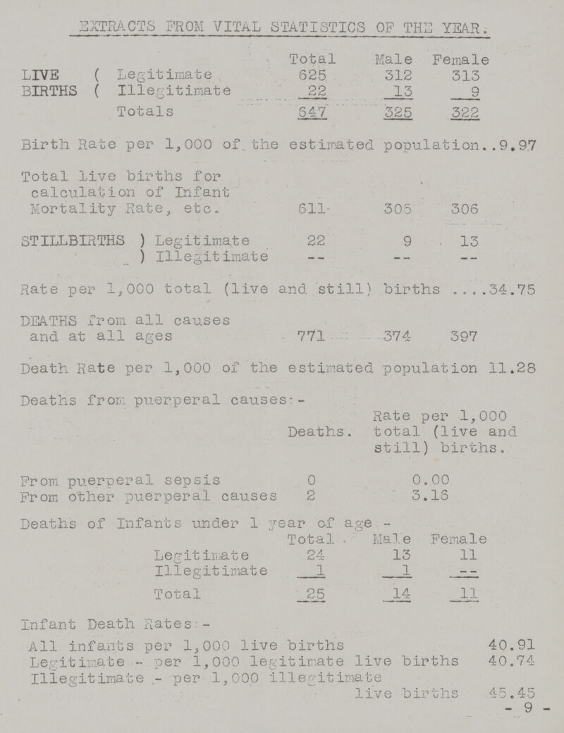 EXTRACTS FROM VITAL STATISTICS OF THE YEAR. Total Male Female LIVE ( Legitimate 625 312 313 BIRTHS ( Illegitimate 22 15 9 Totals 547 325 322 Birth Rate per 1,000 of the estimated population..9.97 Total live births for calculation of Infant Mortality Rate, etc. 611 305 306 STILLBIRTHS ) Legitimate 22 9 13 ) Illegitimate — - -- -- Rate per 1,000 total (live and still) births 34.75 DEATHS from all causes and at all ages 771 374 397 Death Rate per 1,000 of the estimated population 11.28 Deaths from puerperal causes:- Deaths. Rate per 1,000 total (live and still) births. From puerperal sepsis 0 0.00 From other puerperal causes 2 3.16 Deaths of Infants under 1 year of age - Total Male Female Legitimate 24 13 11 Illegitimate 1 1 -- Total 25 14 11 infant Death Rates:- All infants per 1,000 live births 40.91 Legitimate - per 1,000 legitimate live births 40.74 Illegitimate - per 1,000 illegitimate 1ive births 45.45 - 9 -