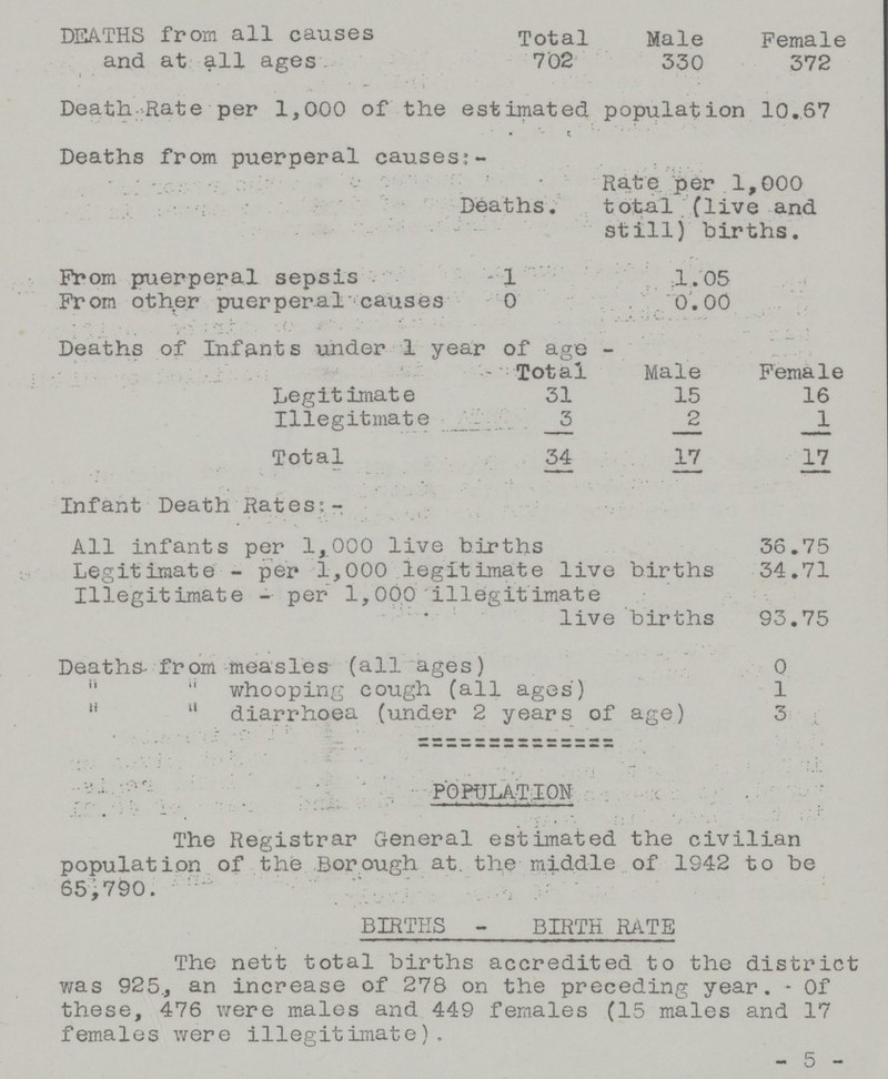 DEATHS from all causes Total Male Female and at all ages 702 330 372 Death Rate per 1,000 of the estimated population 10.67 Deaths from puerperal causes:- Rate per 1,000 Deaths. total (live and still) births. From puerperal sepsis 1 1.05 From other puerperal causes 0 0.00 Deaths of Infants under 1 year of age- Total Male Female Legitimate 31 15 16 Illegitimate 3 2 1 Total 34 17 17 Infant Death Rates:- All infants per 1,000 live births 36.75 Legitimate - per 1,000 legitimate live births 34.71 Illegitimate- per 1,000 illegitimate live births 93.75 Deaths- from measles (all ages) 0   whooping cough (all ages) 1   diarrhoea (under 2 years of age) 3 POPULATION The Registrar General estimated the civilian population of the Borough at. the middle of 1942 to be 65,790. BIRTHS - BIRTH RATE The nett total births accredited to the district was 925., an increase of 278 on the preceding year. Of these, 476 were males and 449 females (15 males and 17 females were illegitimate). - 5 -