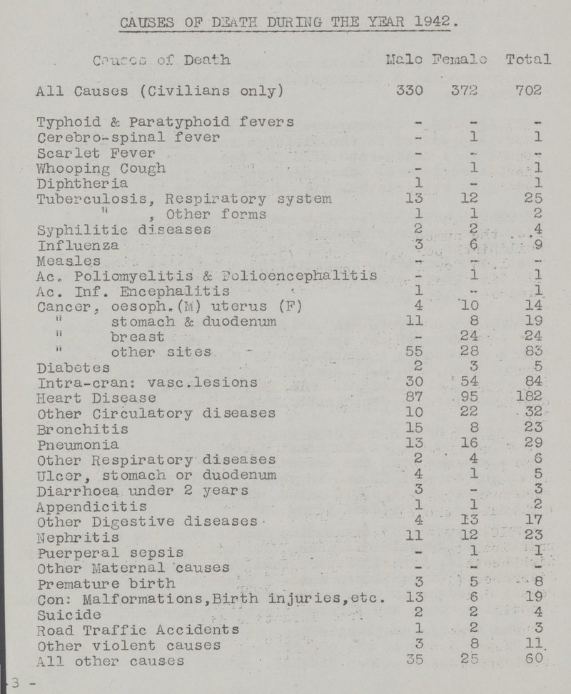 CAUSES OP DEATH DURING THE YEAR 1942. Causes of Death Male Female Total All Causes (Civilians only) 330 372 702 Typhoid & Paratyphoid fevers - – – Cerebro-spinal fever - 1 1 Scarlet Fever - - – Whooping Cough – 1 1 Diphtheria 1 - 1 Tuberculosis, Respiratory system 13 12 25 „ Other forms 1 1 2 Syphilitic diseases 2 2 4 Influenza 3 6 9 Measles – – – Ac. Poliomyelitis & polioencephalitis – 1 1 Ac. Inf. Encephalitis 1 - 1 Cancer, oesoph.(M) uterus (F) 4 10 14 „ stomach & duodenum 11 8 19 „ breast - 24 24 „ other sites 55 28 83 Diabetes 2 3 5 Intra-cran: vasc.lesions 30 54 84 Heart Disease 87 95 182 Other Circulatory diseases 10 22 32 Bronchitis 15 8 23 Pneumonia 13 16 29 Other Respiratory diseases 2 4 6 Ulcer, stomach or duodenum 4 1 5 Diarrhoea under 2 years 3 - 3 Appendicitis 1 1 2 Other Digestive diseases 4 13 17 Nephritis 11 12 23 Puerperal sepsis - 1 1 Other Maternal causes - – – Premature birth 3 5 8 Con: Malformations,Birth injuries,etc. 13 6 19 Suicide 2 2 4 Road Traffic Accidents 1 2 3 Other violent causes 3 8 11 All other causes 35 25 60 -8-