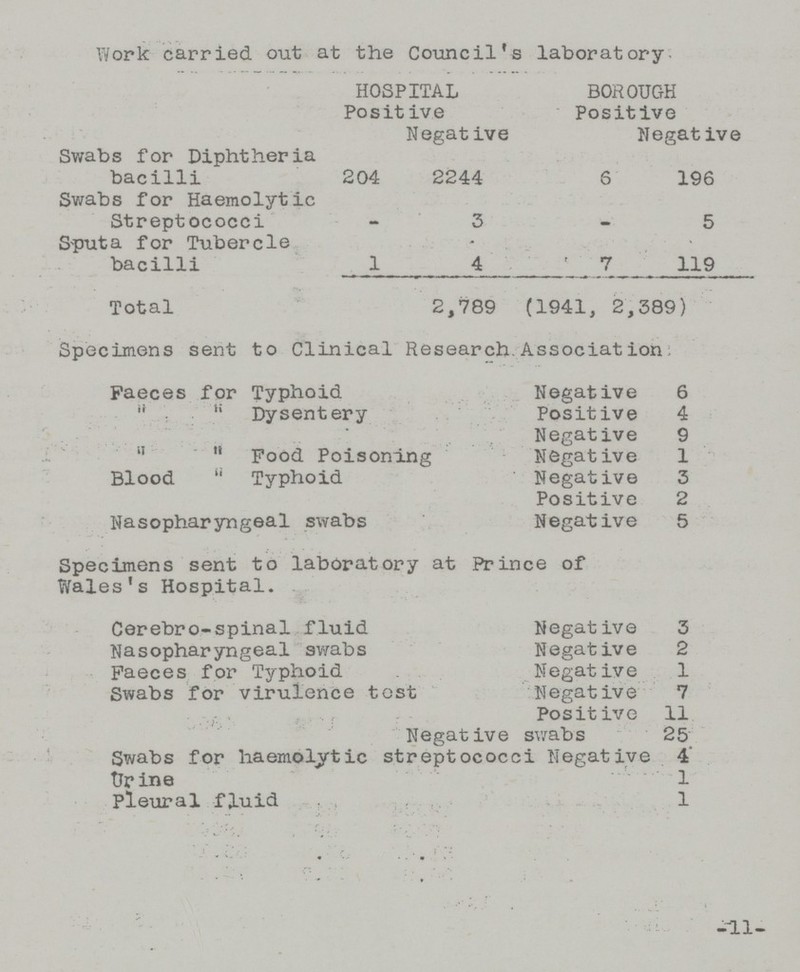 Work carried out at the Council's laboratory HOSPITAL BOROUGH Positive Positive Negative Negative Swabs for Diphtheria bacilli 204 2244 6 196 Swabs for Haemolytic Streptococci – 3 – 5 Sputa for Tubercle bacilli 1 4 7 119 Total 2,789 (1941, 2,389) Specimens sent to Clinical Research Association. Faeces for Typhoid Negative 6 „ „ Dysentery Positive 4 Negative 9 „ „ Food Poisoning Negative 1 Blood „ Typhoid Negative 3 Positive 2 Nasopharyngeal swabs Negative 5 Specimens sent to laboratory at Prince of Wales's Hospital. Cerebro-spinal fluid Negative 3 Nasopharyngeal swabs Negative 2 Faeces for Typhoid Negative 1 Swabs for virulence tost Negative 7 Positive 11 Negative swabs 25 Swabs for haemolytic streptococci Negative 4 Urine 1 Pleural fluid 1 --11-