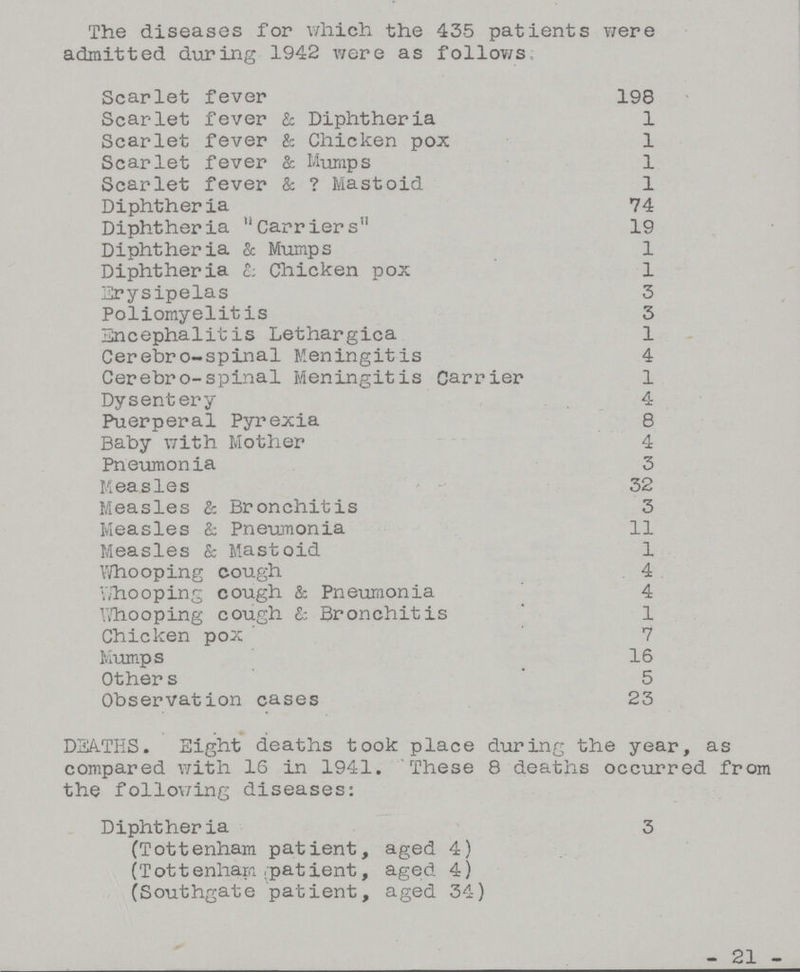 The diseases for which the 435 patients were admitted during 1942 were as follows: Scarlet fever 198 Scarlet fever & Diphtheria 1 Scarlet fever & Chicken pox 1 Scarlet fever & Mumps 1 Scarlet fever & ? Mastoid 1 Diphtheria 74 Diphtheria Carriers 19 Diphtheria & Mumps 1 Diphtheria & Chicken pox 1 Erysipelas 3 Poliomyelitis 3 Encephalitis Lethargica 1 Cerebro-spinal Meningitis 4 Cerebro-spinal Meningitis Carrier 1 Dysentery 4 Puerperal Pyrexia 8 Baby with Mother 4 Pneumonia 3 Measles 32 Measles & Bronchitis 3 Measles & Pneumonia 11 Measles & Mastoid 1 Whooping cough 4 Whooping cough & Pneumonia 4 Whooping cough & Bronchitis 1 Chicken pox 7 Mumps 16 Others 5 Observation cases 23 DEATHS. Eight deaths took place during the year, as compared with 16 in 1941. These 8 deaths occurred from the following diseases: Diphtheria 3 (Tottenham patient, aged 4) (Tottenham patient, aged 4) (Southgate patient, aged 34) - 21 -