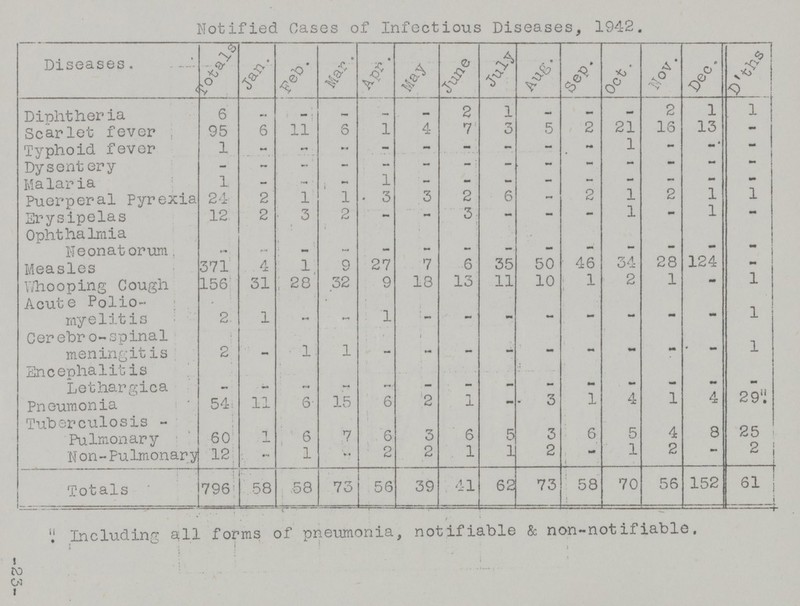 Notified Oases of Infectious Diseases, 1942. Diseases. Totals Jan. Feb. Mar. Apr. May June July Aug. Sep. Oct Nov. Dec. D’ths Dinlitheria 6 - — - — - 2 1 - - - 2 1 1 Scarlet fever 95 6 11 6 I 4 7 3 5 2 21 16 13 - Typhoid fever 1 - - - - - - - - - 1 — - - Dysentery - - - - - - - - - - — — - - Malaria 1 - - - 1 - - - - - — - - - Puerperal Pyrexia 24 2 1 1 3 3 2 6 - 2 1 2 1 1 Erysipelas Ophthalmia 12 2 3 2 - - 3 - - - 1 - 1 - Neonatorurn . - - - - - - - — - - - — - - Measles 371 4 1 9 27 7 6 35 50 46 34 28 124 - Who oping Cough 156 31 28 32 9 18 13 11 10 1 2 1 - 1 Acute Polio myelitis 2 1 - - 1 - - - - - - - - 1 Cerebro-spinal meningit is 2 - 1 1 — - — - - - - - - 1 Encephalitis Lethargica - - - - - - _ - - - - - - - Pneumonia 54 11 6 15 6 2 1 - 3 1 4 1 4 29 Tuberculosis Pulmonary 60 1 6 7 6 3 6 5 3 6 5 4 8 25 N on-Pulmonary 12 - 1 - 2 2 1 1 2 1 1 2 - 2 Totals 796 58 58 73 56 39 41 62 73 58 70 56 152 61 Including all forms of pneumonia, notifiable & non-notifiablo. 23-