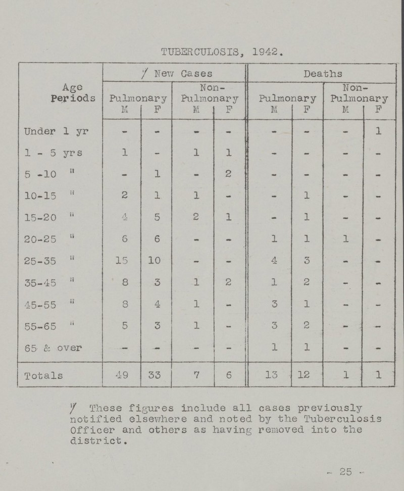 TUBERCULOSIS, 1942. Age Periods New Gases Deaths Pulmonary Non Pulmonary Pulmonary Non Pulmonary M F M F M F K F Under 1 yr - - - - - - - 1 1 - 5 yrs 1 - 1 1 - - - - 5 -10  - 1 - 2 - - - - 10-15  2 1 1 - - 1 - - 15-20  4 5 2 1 - 1 - - 20-25  6 6 - - 1 1 1 - 25-35  15 10 - - 4 3 - - 35-45  8 3 1 2 1 2 - - 45-55  8 4 1 - 3 1 - - 55-65  5 3 1 - 3 2 - - 65 & over - - — - 1 1 - - Totals 49 33 7 6 13 12 1 1 These figures include all cases previously notified elsewhere and noted by the Tuberculosis Officer and others as having removed into the district. 25