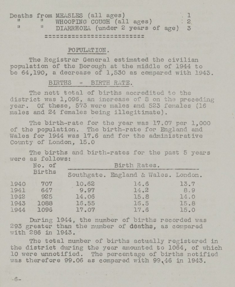 Deaths from MEASLES (all ages) 1  11 WHOOPING COUGH (all ages) 2   DIARRHOEA (under 2 years of age) 3 POPULATION. The Registrar General estimated the civilian population of the Borough at the middle of 1944 to be 64,190, a decrease of 1,530 as compared with 1943. BIRTHS - BIRTH RATE. The nett total of births accredited to the district was 1,096, an increase of 8 on the preceding year. Of these, 573 were males and 523 females (16 males and 24 females being illegitimate). The birth-rate for the year was 17.07 per 1,000 of the population. The birth-rate for England and Wales for 1944 was 17.6 and for the administrative County of London, 15.0 The births and birth-rates for the past 5 years were as follows: No. of Births Birth Rates. Southgate. England & Wales. London. 1940 707 10.62 14.6 13.7 1941 647 9.97 14.2 8.9 1942 925 14.06 15.8 14.0 1943 1088 16.55 16.5 15.8 1944 1096 17.07 17.6 15.0 During 1944, the number of births recorded was 293 greater than the number of deaths, as compared with 286 in 1943. The total number of births actually registered in the district during the year amounted to 1064, of which 10 were unnotified. The percentage of births notified was therefore 99.06 as compared with 99.46 in 1943. -6-