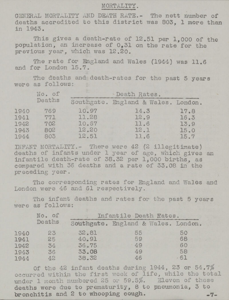 MORTALITY. GENERAL MORTALITY AND DEATH RATE.- The nett number of deaths accredited to this district was 803, 1 more than in 1943. This gives a death-rate of 12.51 per 1,000 of the population, an increase of 0,31 on the rate for the previous year, which was 12.20. The rate for England and Wales (1944) was 11.6 and for London 15.V. The deaths and death-rates for the past 5 years were as follows: No. of Deaths Death Rates. Southgate. England & Wales. London. 1940 769 10.97 14.3 17.8 1941 771 11.28 12.9 16.3 1942 702 10.67 11.6 13 i 9 1943 802 12.20 12.1 15.0 1944 803 12.51 11.6 15.7 INFANT MORTALITY.- There were 42 (2 illegitimate) deaths of infants under 1 year of age, which gives an infantile death-rate of 38.32 per 1,000 births, as compared with 36 deaths and a rate of 33.08 in the preceding year. The corresponding rates for England and Wales and London were 46 and 61 respectively. The infant deaths and rates for the past 5 years were as follows: No. of Deaths Infantile Death Hates. Southgate. England & Wales. London. 1940 23 32.81 55 50 1941 25 40.91 59 68 1942 34 36.75 49 60 1943 36 33.08 49 58 1944 42 38.32 46 61 Of the 42 infant deaths during 1944, 23 or 54.7% occurred within the first week of life, while the total under 1 month numbered 25 or 59.5%. Eleven of these deaths were due to prematurity, 8 to pneumonia, 3 to bronchitis and 2 to whooping cough. -7-