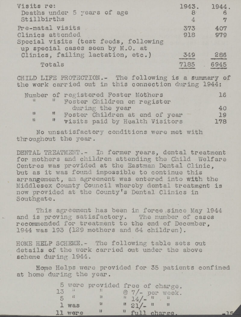 Visits re: 1943. 1944. Deaths under 5 years of age 8 6 Stillbirths 4 7 Pre-natal visits 373 407 Clinics attended 918 979 Special visits (test feeds, following up special cases seen by M.O. at Clinics, failing lactation, etc.) 349 286 Totals 7185 6945 CHILD LIFE PROTECTION.- The following is a summary of the work carried out in this connection during 1944: Number of registered Poster Mothers 16   Poster Children on register during the year 40   Poster Children at end of year 19   visits paid by Health Visitors 178 No unsatisfactory conditions were met with throughout the year. DENTAL TREATMENT.- In former years, dental treatment for mothers and children attending the Child Welfare Centres was provided at the Eastman Dental Clinic, but as it was found impossible to continue this arrangement, an agreement was entered into with the Middlesex County Council whereby dental treatment is now provided at the County's Dental Clinics in Southgate. This agreement has been in force since May 1944 and is proving satisfactory. The number of cases recommended for treatment to the end of December, 1944 was 193 (129 mothers and 64 children). HOME HELP SCHEME.- The following table sets out details of the work carried out under the above scheme during 1944. Home Helps were provided for 35 patients confined at home'during the year. 5 were provided free of charge. 13   @ 7/- per week. 5    14/-   1 was   21/-   11 were   full charse. -15-