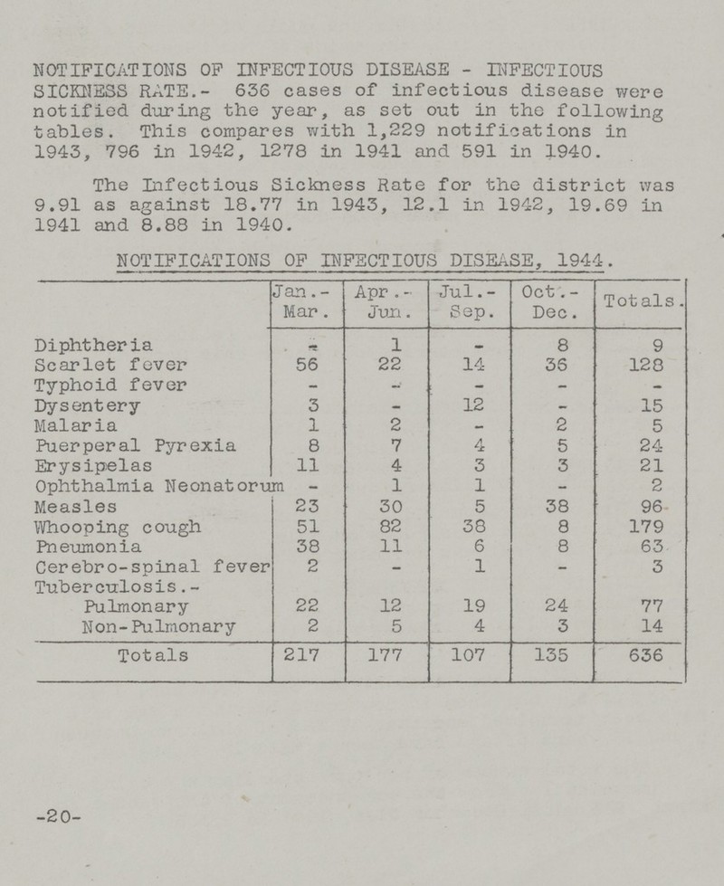 NOTIFICATIONS OP INFECTIOUS DISEASE - INFECTIOUS SICKNESS RATE.- 636 cases of infectious disease were notified during the year, as set out in the following tables. This compares with 1,229 notifications in 1943, 796 in 1942, 1278 in 1941 and 591 in 1940. The Infectious Sickness Rate for the district was 9.91 as against 18.77 in 1943, 12.1 in 1942, 19.69 in 1941 and 8.88 in 1940. NOTIFICATIONS OF INFECTIOUS DISEASE, 1944. Jan. Mar. Apr. Jun. Jul. Sep. Oct. Dec. Totals. Diphtheria - 1 - 8 9 Scarlet fever 56 22 14 36 128 Typhoid fever - - - - - Dysentery 3 - 12 - 15 Malaria 1 2 - 2 5 Puerperal Pyrexia 8 7 4 5 24 Erysipelas 11 4 3 3 21 Ophthalmia Neonatorum - 1 1 - 2 Measles 23 30 5 38 96 Whooping cough 51 82 38 8 179 Pneumonia 38 11 6 8 63 Cerebro-spinal fever 2 - 1 - 3 Tuberculosis.- Pulmonary 22 12 19 24 77 Non-Pulmonary 2 5 4 3 14 Totals 217 177 107 135 636 -20-