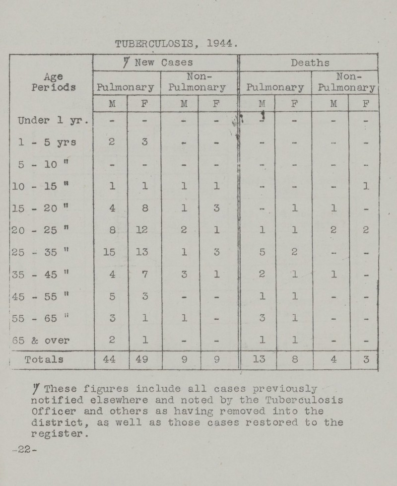 TUBERCULOSIS, 1944. Age Periods New Cases Deaths Pulmonary Non Pulmonary Pulmonary Non Pulmonary M F M F M F M F Under 1 yr. - - - - - - - - 1-5 yrs 2 3 - - - - - - 5-10  - - - - — - - - 10-15  1 1 1 1 - - - 1 15-20  4 8 1 3 - 1 1 - 20-25  8 12 2 1 1 1 2 2 25-35  15 13 1 3 5 2 - - 35-45  4 7 3 1 2 1 1 - 45-55  5 3 - - 1 1 - - 55-65  3 1 1 - 3 1 - - 65 & over 2 1 - - 1 1 - - Totals 44 49 9 9 13 8 4 3 These figures include all cases previously notified elsewhere and noted by the Tuberculosis Officer and others as having removed into the district, as well as those cases restored to the register. -22-