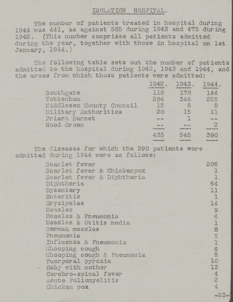 ISOLATION HOSPITAL. The number of patients treated in hospital during 1944 was 441, as against 585 during 1943 and 475 during 1942. (This number comprises all patients admitted during the year, together with those in hospital on 1st January, 1944.) The following table sets out the number of patients admitted to the hospital during 1942, 1943 and 1944, and the areas from which those patients were admitted: 1942. 1943. 1944. Southgate 116 178 144 Tottenham 284 346 225 Middlesex County Council 15 5 8 Military Authorities 20 15 11 Priern Barnet -- 1 -- Wood Green -- -- 2 435 545 390 The diseases for which the 390 patients were admitted during 1944 were as follows: Scarlet fever 206 Scarlet fever & Chickenpox 1 Scarlet fever & Diphtheria 1 Diphtheria 64 Dysentery 11 Enteritis 1 Erysipelas 14 Measles 9 Measles & Pneumonia 6 Measles & Otitis media 1 German measles 8 Pneumonia 5 Influenza & Pneumonia 1 Whooping cough 6 Whooping cough & Pneumonia 5 Puerperal pyrexia 10 Baby with mother 13 Cerebro-spinal fever 4 Acute Poliomyelitis 2 Chicken pox 4 -23-