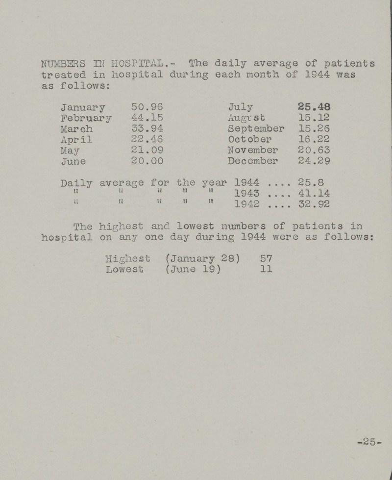 NUMBERS HI HOSPITAL.- The daily average of patients treated in hospital during each month of 1944 was as follows: January 50.96 July 25.48 February 44.15 August 15.12 March 33.94 September 15.26 April 22.46 October 16.22 May 21.09 November 20.63 June 20.00 December 24.29 Daily average for the year 1944 25.8      1943 41.14      1942 32.92 The highest and lowest numbers of patients in hospital on any one day during 1944 were as follows: Highest (January 28) 57 Lowest (June 19) 11 -25-