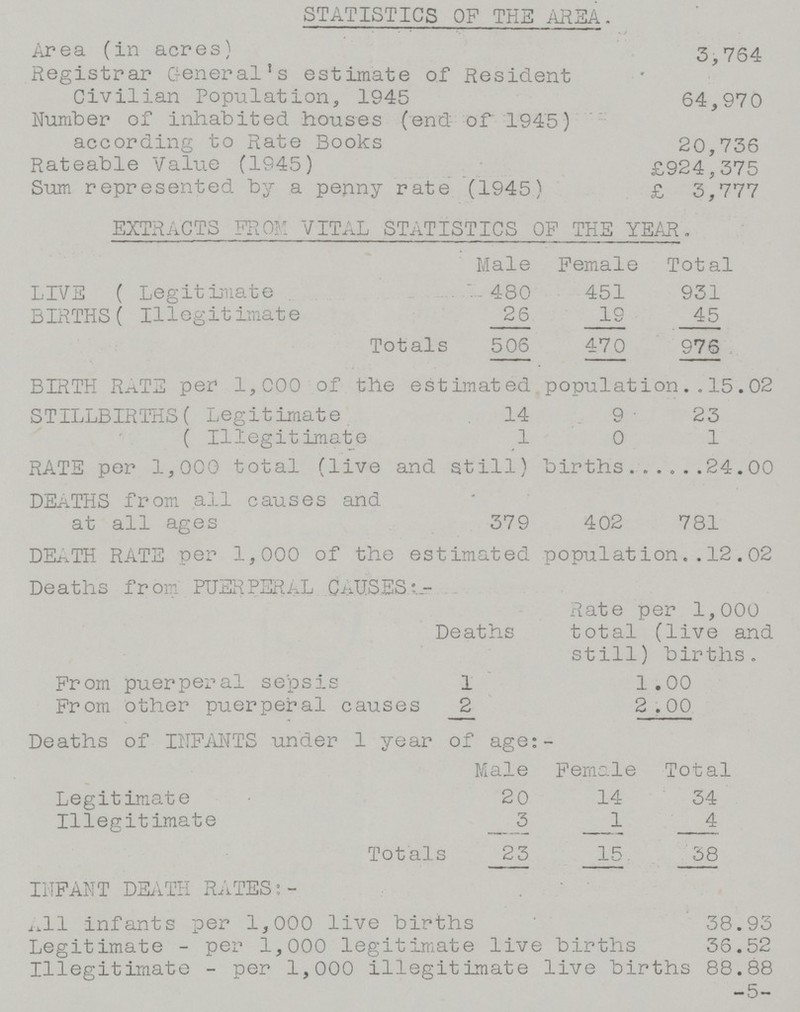 STATISTICS OF THE AREA. Area (in acres) 3,764 Registrar General's estimate of Resident Civilian Population, 1945 64,970 Number of inhabited houses (end of 1945) according to Rate Books 20,736 Rateable Value (1945) £924,375 Sum represented by a penny rate (1945.) £ 3,777 EXTRACTS FROM VITAL STATISTICS OF THE YEAR. Male Female Total LIVE ( Legitimate 480 451 931 BIRTHS (Illegitimate 26 19 45 Totals 506 470 976 BIRTH RATE per 1,000 of the estimated population.. 15.02 STILLBIRTHS Legitimate 14 9 23 Illegitimate 1 0 1 RATE per 1,000 total (live and still) births 24.00 DEATHS from all causes and at all ages 379 402 781 DEATH RATE per 1,000 of the estimated population 12.02 Deaths from PUERPERAL CAUSES:- Deaths Rate per 1,000 total (live and still) births. From puerperal sepsis 1 1.00 From other puerperal causes 2 2.00 Deaths of INFANTS under 1 year of age:- Male Female Total Legitimate 20 14 34 Illegitimate 3 1 4 Totals 23 15 38 INFANT DEATH RATES:- All infants per 1,000 live births 38.93 Legitimate - per 1,000 legitimate live births 36.52 Illegitimate - per 1,000 illegitimate live births 88.88 -5-