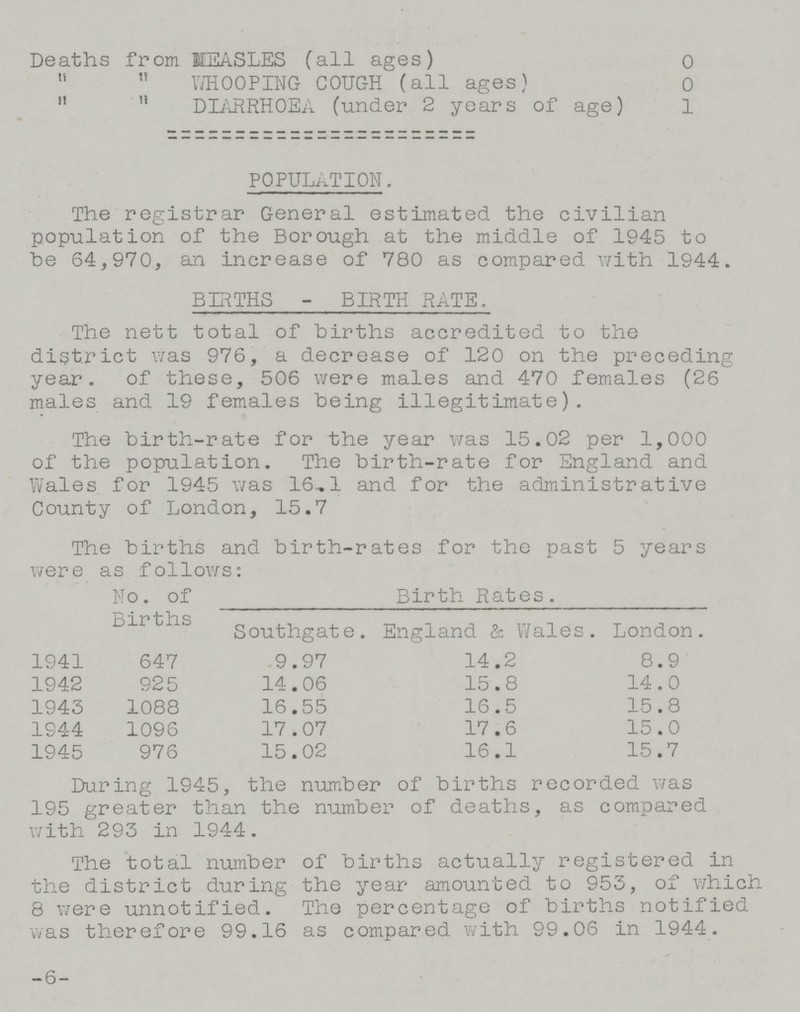 Deaths from MEASLES (all ages) 0   WHOOPING COUGH (all ages) 0   DIARRHOEA (under 2 years of age) 1 POPULATION. The registrar General estimated the civilian population of the Borough at the middle of 1945 to be 64,970, an increase of 780 as compared with 1944. BIRTHS - BIRTH RATE. The nett total of births accredited to the district was 976, a decrease of 120 on the preceding year. of these, 506 were males and 470 females (26 males and 19 females being illegitimate). The birth-rate for the year was 15.02 per 1,000 of the population. The birth-rate for England and Wales for 1945 was 16.1 and for the administrative County of London, 15.7 The births and birth-rates for the past 5 years were as follows: No. of Births Birth Rates. Southgate. England & Wales. London. 1941 647 9.97 14.2 8.9 1942 925 14.06 15.8 14.0 1943 1088 16.55 16.5 15.8 1944 1096 17.07 17.6 15.0 1945 976 15.02 16.1 15.7 During 1945, the number of births recorded was 195 greater than the number of deaths, as compared with 293 in 1944. The total number of births actually registered in the district during the year amounted to 953, of which 8 were unnotified. The percentage of births notified was therefore 99.16 as compared with 99.06 in 1944. -6-