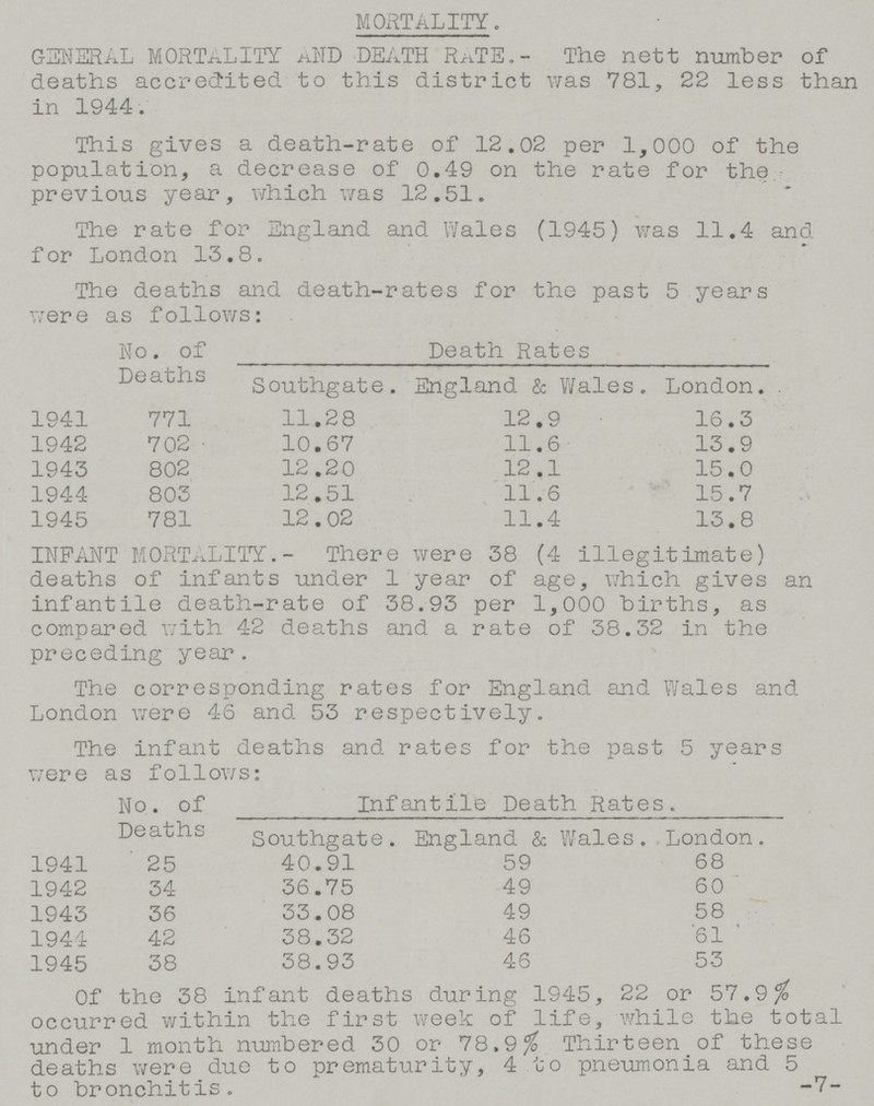 MORTALITY. GENERAL MORTALITY AND DEATH RATE.- The nett number of deaths accredited to this district was 781, 22 less than in 1944. This gives a death-rate of 12.02 per 1,000 of the population, a decrease of 0.49 on the rate for the previous year, which was 12.51. The rate for England and Wales (1945) was 11.4 and for London 13.8. The deaths and death-rates for the past 5 years were as follows: No. of Deaths Death Rates Southgate. England & Wales. London. 1941 771 11.28 12.9 16.3 1942 702 10.67 11.6 13.9 1943 802 12.20 12.1 15.0 1944 803 12.51 11.6 15.7 1945 781 12.02 11.4 13.8 INFANT MORTALITY.- There were 38 (4 illegitimate) deaths of infants under 1 year of age, which gives an infantile death-rate of 38.93 per 1,000 births, as compared with 42 deaths and a rate of 38.32 in the preceding year. The corresponding rates for England and Wales and London were 46 and 53 respectively. The infant deaths and rates for the past 5 years were as follows: No. of Deaths Infantile Death Rates. Southgate. England & Wales. London. 1941 25 40.91 59 68 1942 34 36.75 49 60 1943 36 33.08 49 58 1944 42 38.32 46 61 1945 38 38.93 46 53 Of the 38 infant deaths during 1945, 22 or 57.9% occurred within the first week of life, while the total under 1 month numbered 30 or 78,9% Thirteen of these deaths were due to prematurity, 4 to pneumonia and 5 to bronchitis. -7-