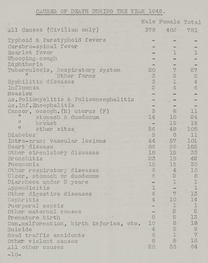 CAUSES OP DEATH DURING THE YEAR 1945. Male Female Total All Causes (Civilian only) 379 402 781 Typhoid & Paratyphoid fevers — — — Cerebro-spinal fever — — — Scarlet fever — 1 1 Whooping cough — — — Diphtheria - - - Tuberculosis, Respiratory system 20 7 27  Other forms 3 2 5 Syphilitic diseases 3 1 4 Influenza 2 4 6 Measles - — — Ac. Poliomyelitis & Polioencephalitis - - — Ac. Inf. Encephalitis - - — Cancer, oesoph.(M) uterus (F) 3 8 11  stomach & duodenum 14 10 24  breast — 19 19  other sites 56 49 105 Diabetes 5 6 11 Intra-cran: vascular lesions 44 57 101 Heart disease 86 99 185 Other circulatory diseases 18 15 33 Bronchitis 23 19 42 Pneumonia 15 15 30 Other respiratory diseases 6 4 10 Ulcer, stomach or duodenum 6 2 8 Diarrhoea under 2 years — 1 1 Appendicitis 1 - 1 Other digestive diseases 6 7 13 Nephritis 4 10 14 Puerperal sepsis - 1 1 Other maternal causes - 2 2 Premature birth 8 5 13 Con. malformation, birth injuries, etc, 10 8 18 Suicide 4 5 9 Road traffic accidents 6 1 7 Other violent causes 8 8 16 All other causes 28 36 64 -10-