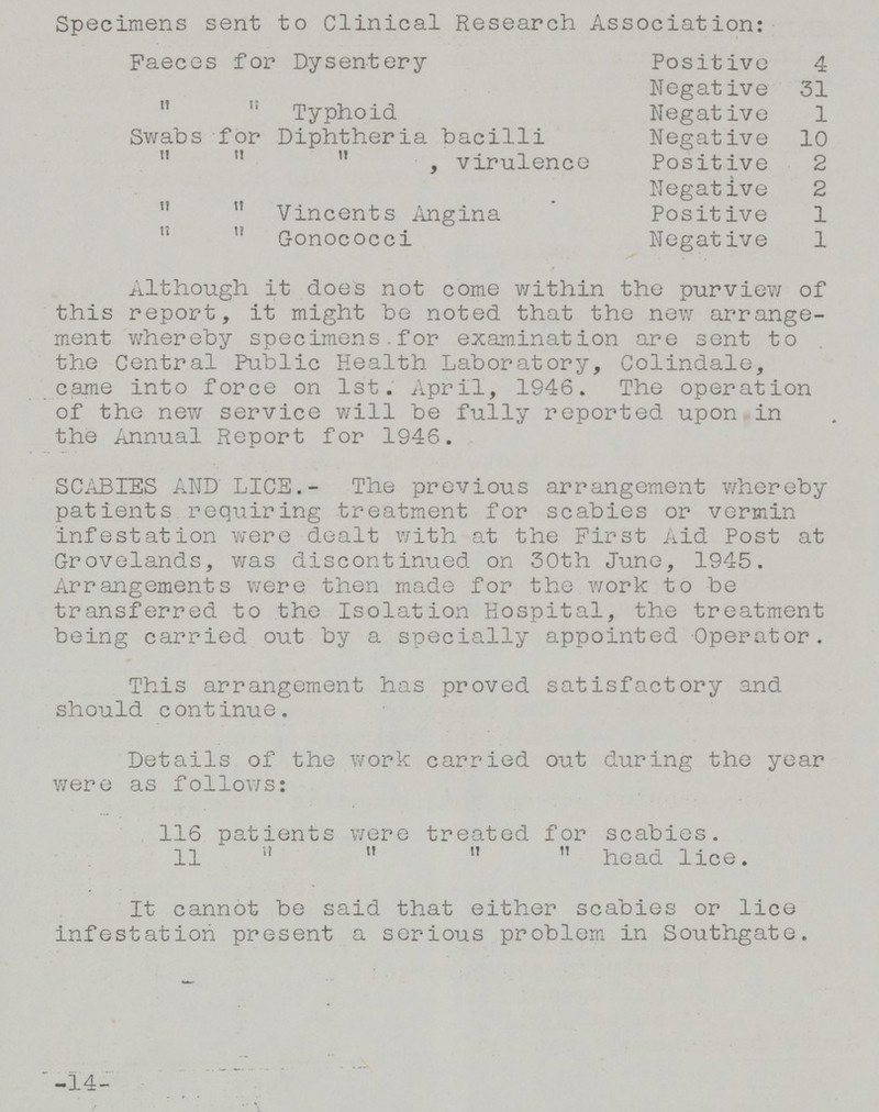 Specimens sent to Clinical Research Association: Faeces for Dysentery Positive 4 Negative 31   Typhoid Negative 1 Swabs for Diphtheria bacilli Negative 10    , virulence Positive 2 Negative 2  Vincents Angina Positive 1 !i  Gonococci Negative 1 Although it does not come within the purview of this report, it might be noted that the new arrange ment whereby specimens for examination are sent to the Central Public Health Laboratory, Colindale, came into force on 1st. April, 1946. The operation of the new service will be fully reported upon in the Annual Report for 1946. SCABIES AND LICE.- The previous arrangement whereby patients requiring treatment for scabies or vermin infestation were dealt with at the First Aid Post at Grovelands, was discontinued on 30th June, 1945. Arrangements were then made for the work to be transferred to the Isolation Hospital, the treatment being carried out by a specially appointed Operator. This arrangement has proved satisfactory and should continue. Details of the work carried out during the year were as follows: 116 patients were treated for scabies. 11     head lice. It cannot be said that either scabies or lice infestation present a serious problem in Southgate, -14-