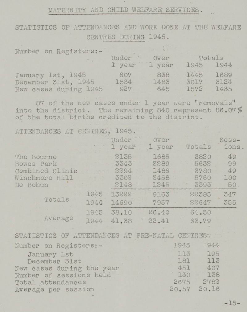 MATERNITY AND CHILD WELFARE SERVICES. STATISTICS OF ATTENDANCES AND WORK DONE AT THE WELFARE CENTRES DURING 1945. Number on Registers:- Under 1 year Over 1 year Totals 1945 1944 January 1st, 1945 607 838 1445 1689 December 31st, 1945 1534 1483 3017 3124 New cases during 1945 927 645 1572 1435 87 of the new cases under 1 year were removals into the district. The remaining 840 represent 86.07% of the total births credited to the district. ATTENDANCES AT CENTRES, 1945. Under 1 year Over 1 year Totals Sess ions. The Bourne 2135 1685 3820 49 Bowes Park 3343 2289 5632 99 Combined Clinic 2294 1486 3780 49 Winchmore Hill 3302 2458 5760 100 De Bohun 2148 1245 3393 50 1945 13222 9163 22385 347 Totals 1944 14690 7957 22647 355 1945 38.10 26.40 64.50 Average 1944 41.38 22.41 63.79 STATISTICS OF ATTENDANCES AT PRE-NATAL CENTRES. Number on Registers:- 1945 1944 January 1st 113 195 December 31st 181 113 New cases during the year 451 407 Number of sessions held 130 138 Total attendances 2675 2782 Average per session 20.57 20.16 -15-