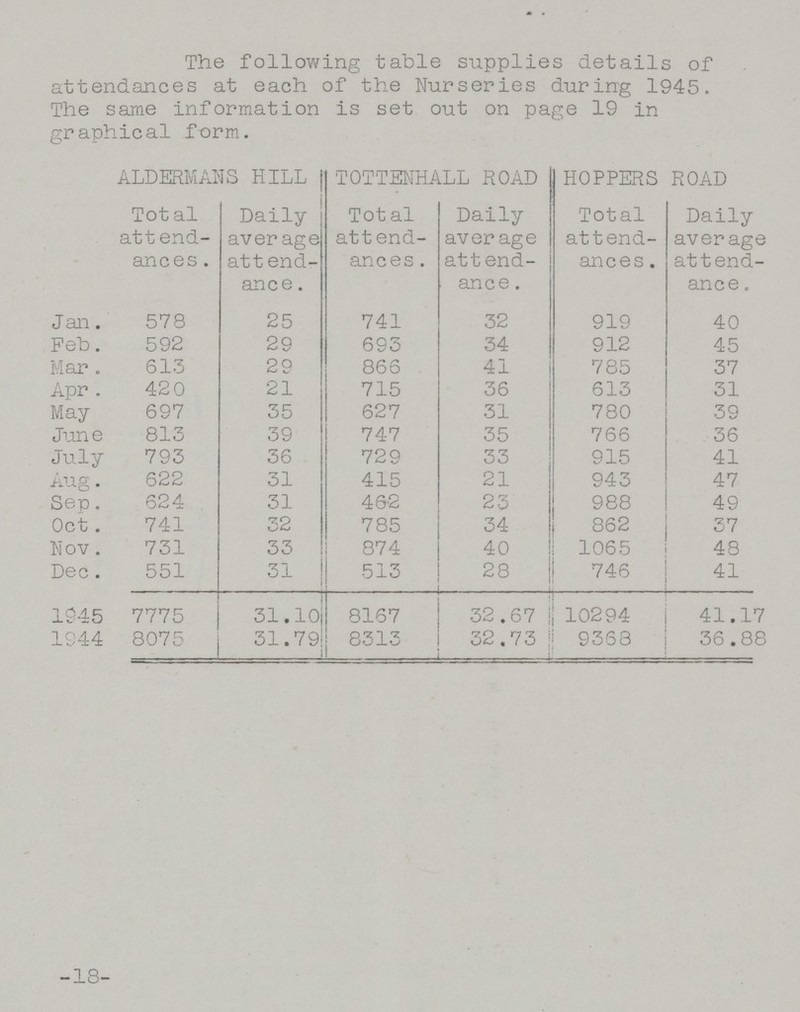The following table supplies details of attendances at each of the Nurseries during 1945. The same information is set out on page 19 in graphical form. ALDERMANS HILL TOTTENHALL ROAD HOPPERS ROAD Total attend ances. Daily average attend ance. Total attend ances. Daily average attend ance. Total attend ances. Daily average attend ance. Jan. 578 25 741 32 919 40 Feb. 592 29 693 34 912 45 Mar. 613 29 866 41 785 37 Apr. 420 21 715 36 613 31 May 697 35 627 31 780 39 June 813 39 747 35 766 36 July 793 36 729 33 915 41 Aug. 622 31 415 21 943 47 Sep. 624 31 462 23 988 49 Oct. 741 32 785 34 862 37 Nov. 731 33 874 40 1065 48 Dec . 551 31 513 28 746 41 1945 7775 31.10 8167 32.67 10294 41.17 1944 8075 31.79 8313 32.73 9368 36 .88 -18-