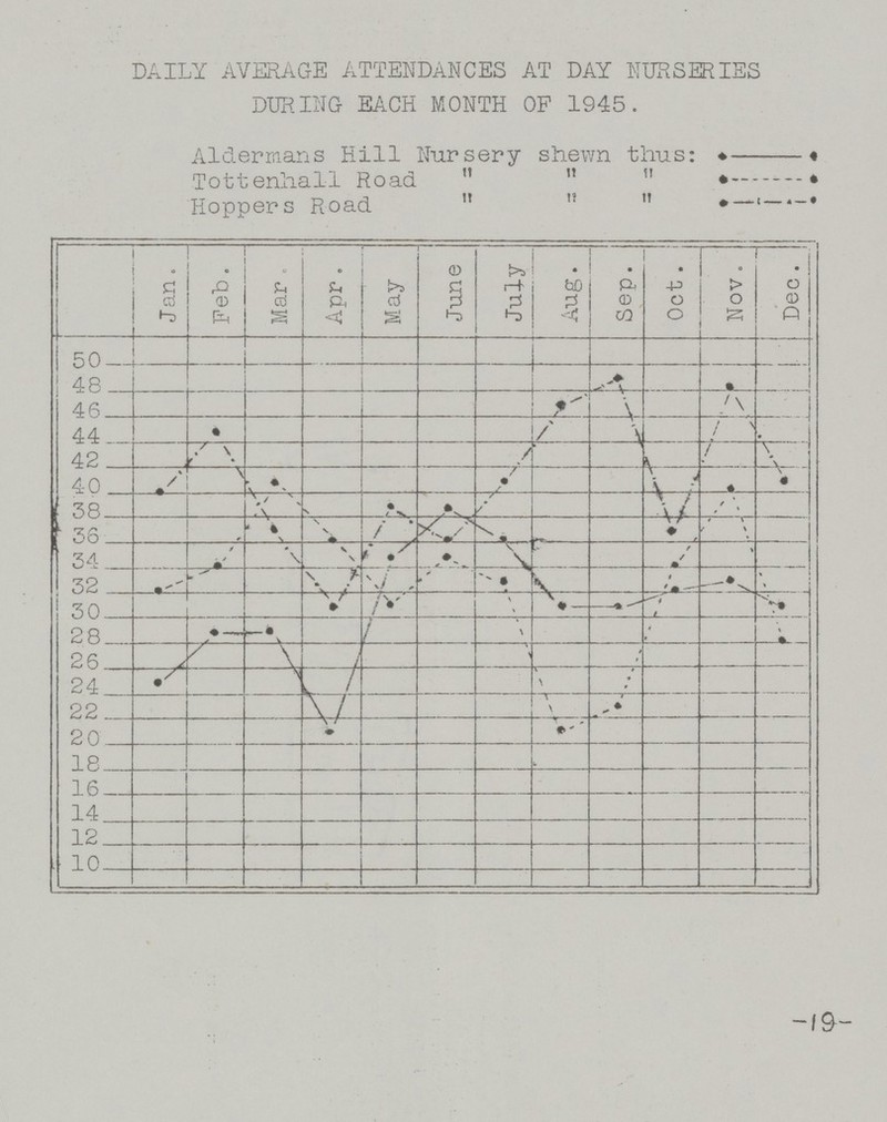 DAILY AVERAGE ATTENDANCES AT DAY NURSERIES DURING EACH MONTH OF 1945. Aldermans Hill Nursery shewn thus: Tottenhall Road    Hoppers Road    19