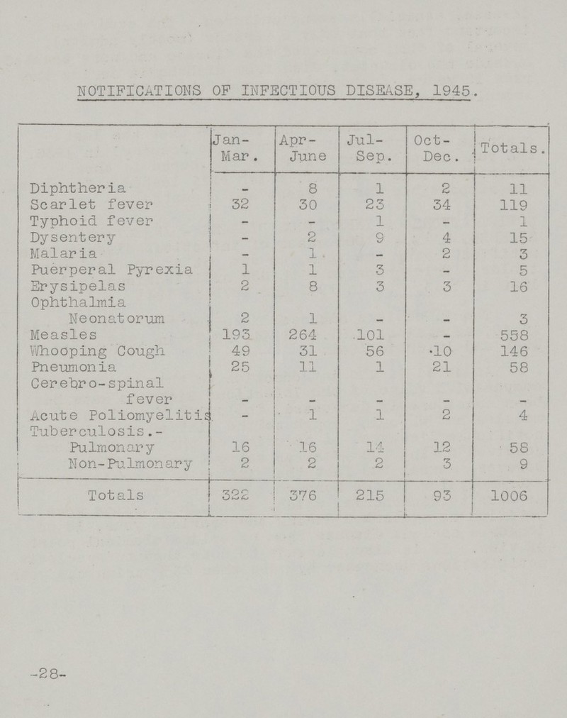 NOTIFICATIONS OF INFECTIOUS DISEASE, 1945. Jan Mar . Apr June Jul Sep. Oct Dec. Totals. Diphtheria - 8 1 2 11 Scarlet fever 32 30 23 34 119 Typhoid fever - - 1 - 1 Dysentery - 2 9 4 15 Malaria - 1 . - 2 3 Puerperal Pyrexia 1 1 3 - 5 Erysipelas 2 8 3 3 16 Ophthalmia Neonatorum 2 1 - - 3 Measles 193 264 101 - 558 Whooping Cough 49 31 56 10 146 Pneumonia 25 11 1 21 58 Cerebro-spinal fever - - - - - Acute Poliomyelitis - 1 1 2 4 Tuberculosis.- Pulmonary 16 16 14 12 58 Non-Pulmonary 2 2 2 3 9 Totals 322 376 215 93 1006 -28-