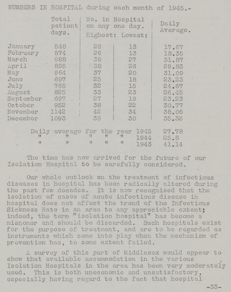 NUMBERS IK HOSPITAL during each month of 1945.- Total patient days. No. in on any Highest Hospital one day. Lowest: Daily Average. January 548 26 13 17.67 February 574 26 13 18.35 March 988 39 27 31.87 April 895 38 26 29.83 May 964 37 20 31.09 June 697 25 18 23.23 July 765 32 15 24.67 August 825 33 23 26.45 September 697 27 19 23.23 October 952 38 22 30.77 November 1142 42 34 38.06 December 1093 39 30 35.35 Daily average for the year 1945 27.78      1944 25.8     1943 41.14 The time has now arrived for the future of our Isolation Hospital to be carefully considered. Our whole outlook on the treatment of infectious diseases in hospital has been radically altered during the past few decades. It is now recognised that the isolation of cases of acute infectious disease in hospital does not affect the trend of the Infectious Sickness Rate in an area to any appreciable extent; indeed, the term isolation hospital has become a misnomer and should be discarded. Such hospitals exist for the purpose of treatment, and are to be regarded as instruments which come into play when the mechanism of prevention has, to some extent failed. A survey of this part of Middlesex would appear to show that available accommodation in the various Isolation Hospitals in the area has been very moderately used. This is both uneconomic and unsatisfactory, especially having regard to the fact that hospital -33-